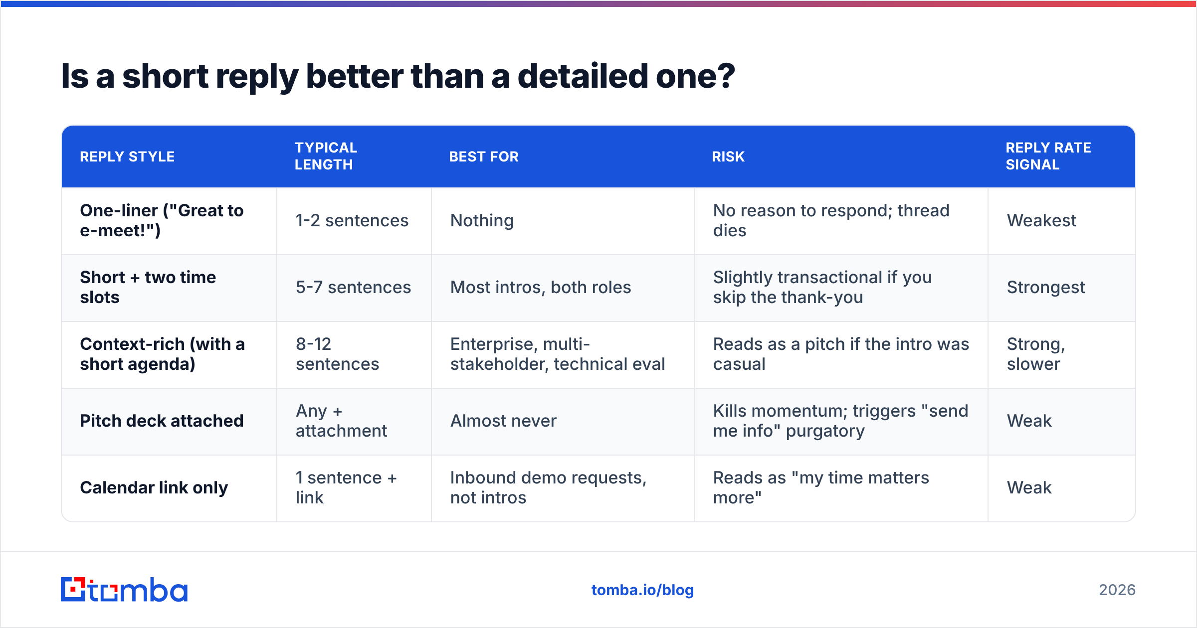 Diagram: Is a short reply better than a detailed one