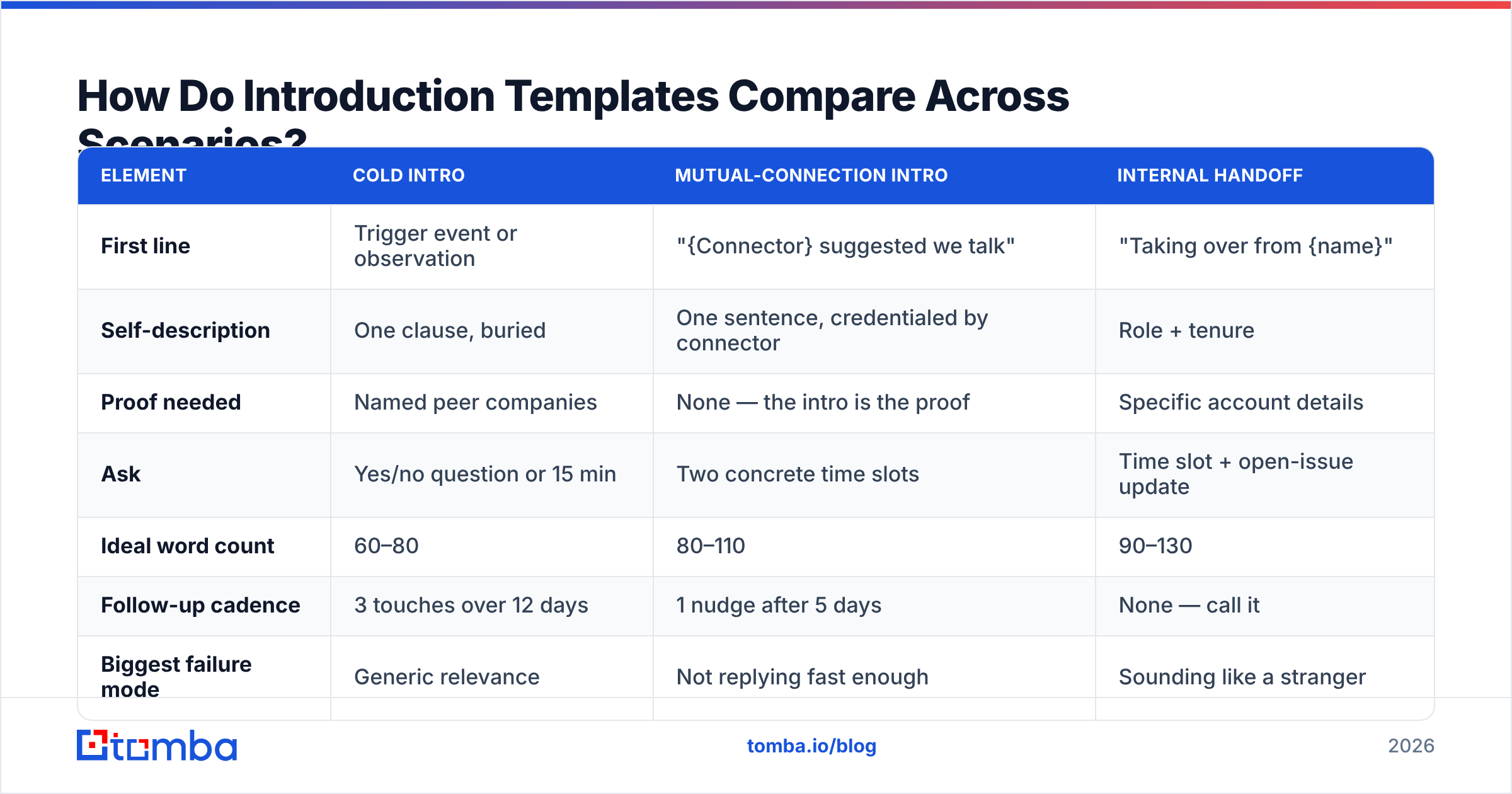 Diagram: How Do Introduction Templates Compare Across Scenarios