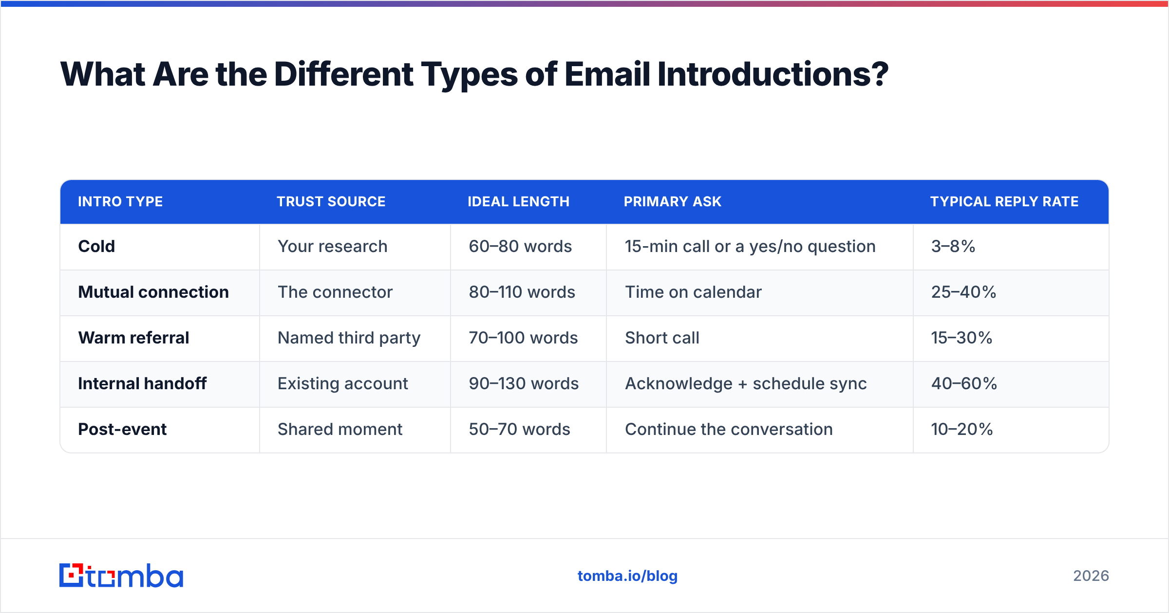 Diagram: What Are the Different Types of Email Introductions