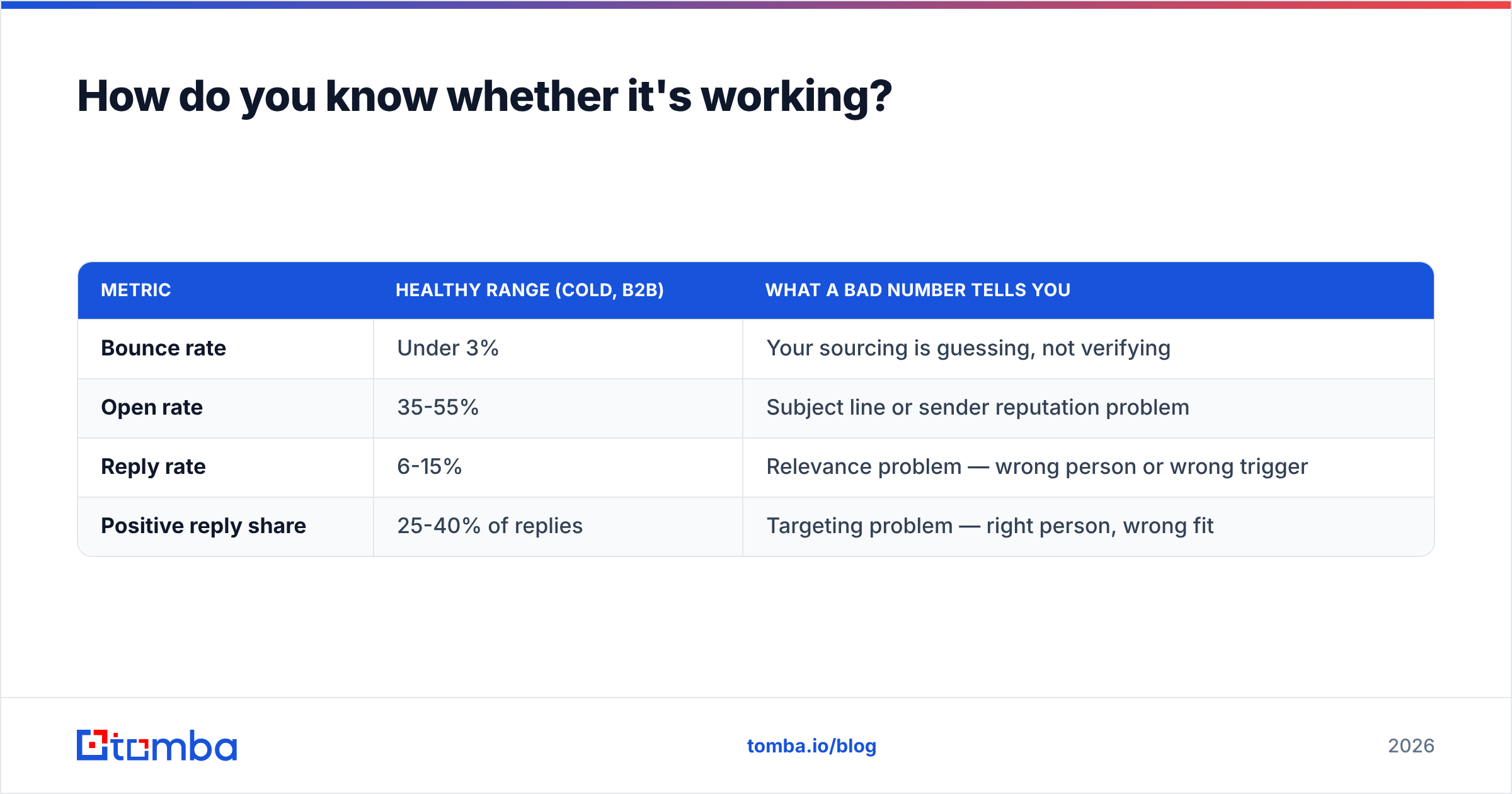 Diagram: How do you know whether it's working