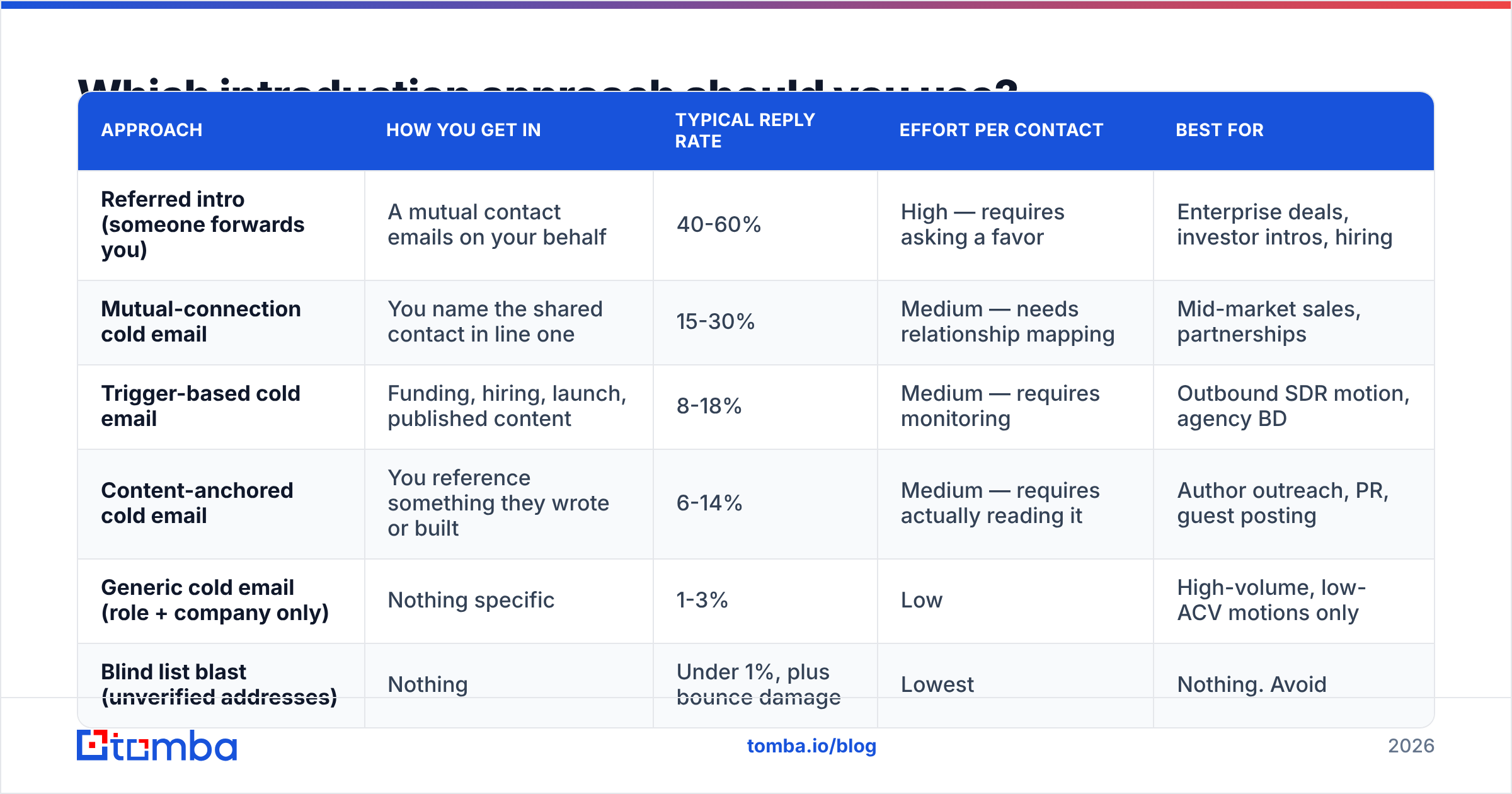 Diagram: Which introduction approach should you use
