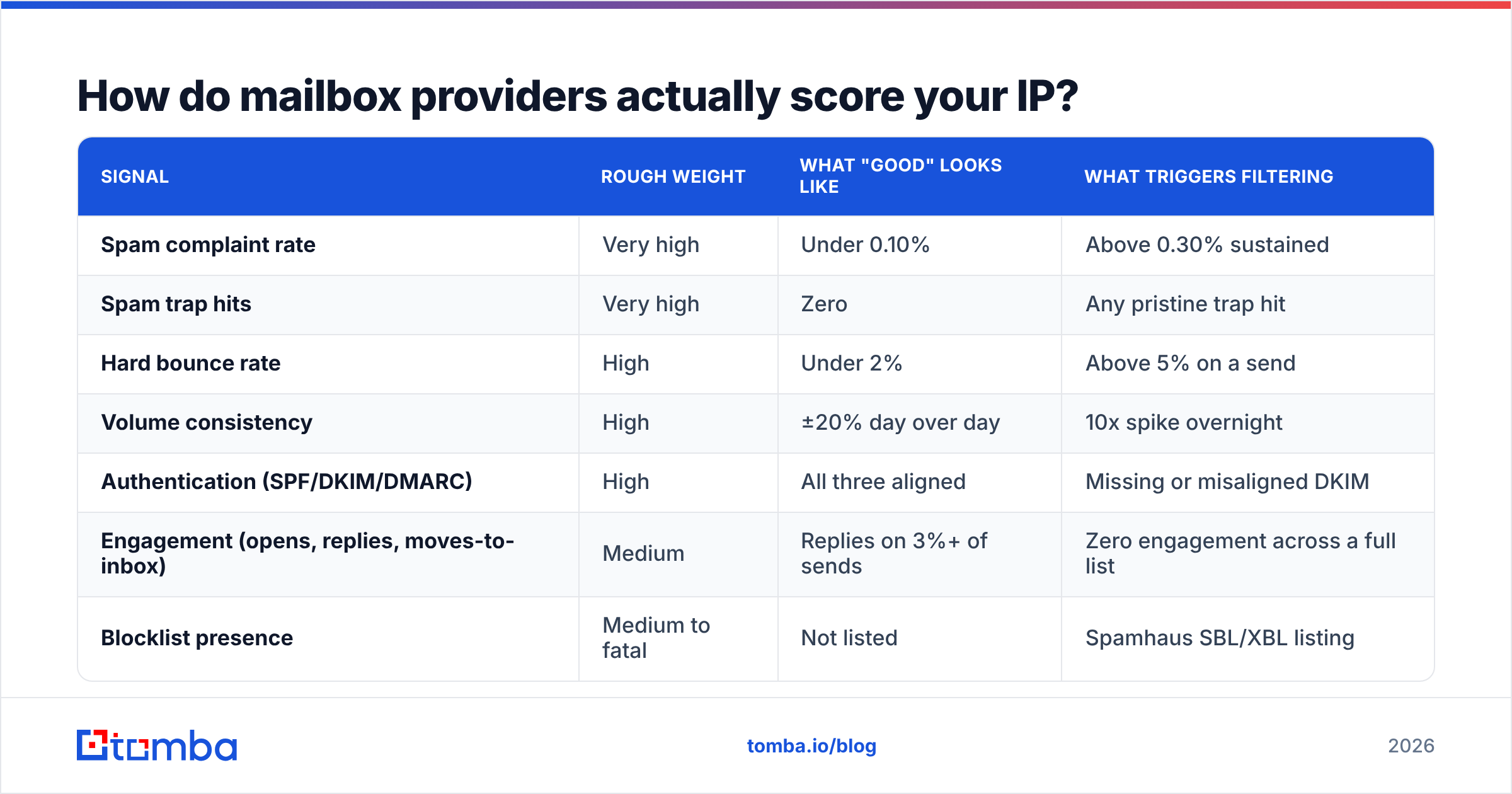 Diagram: How do mailbox providers actually score your IP