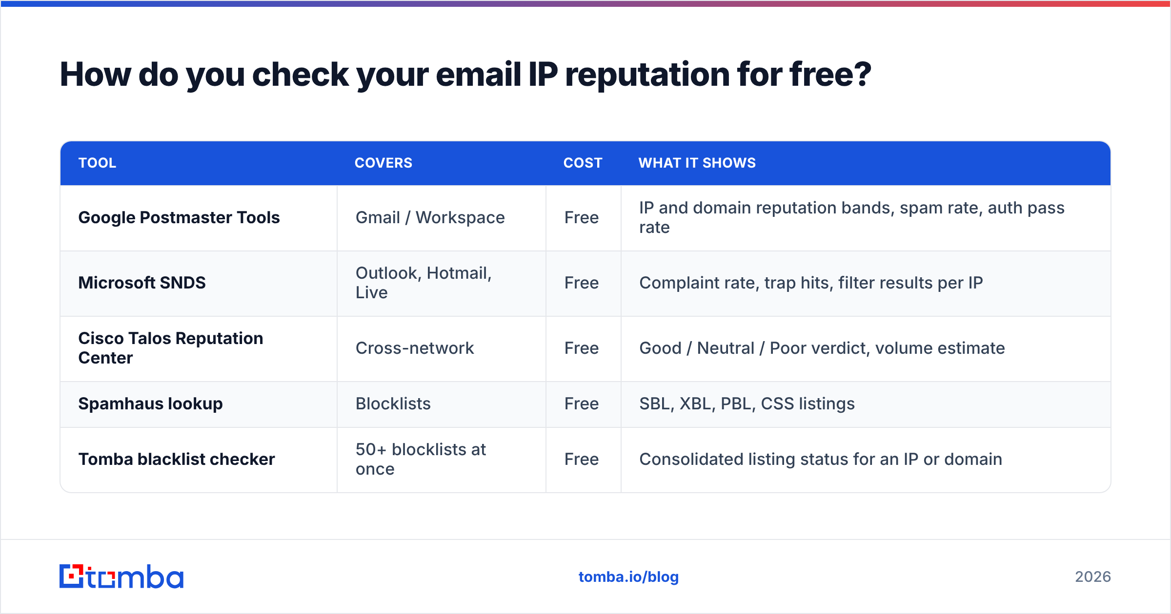Diagram: How do you check your email IP reputation for free