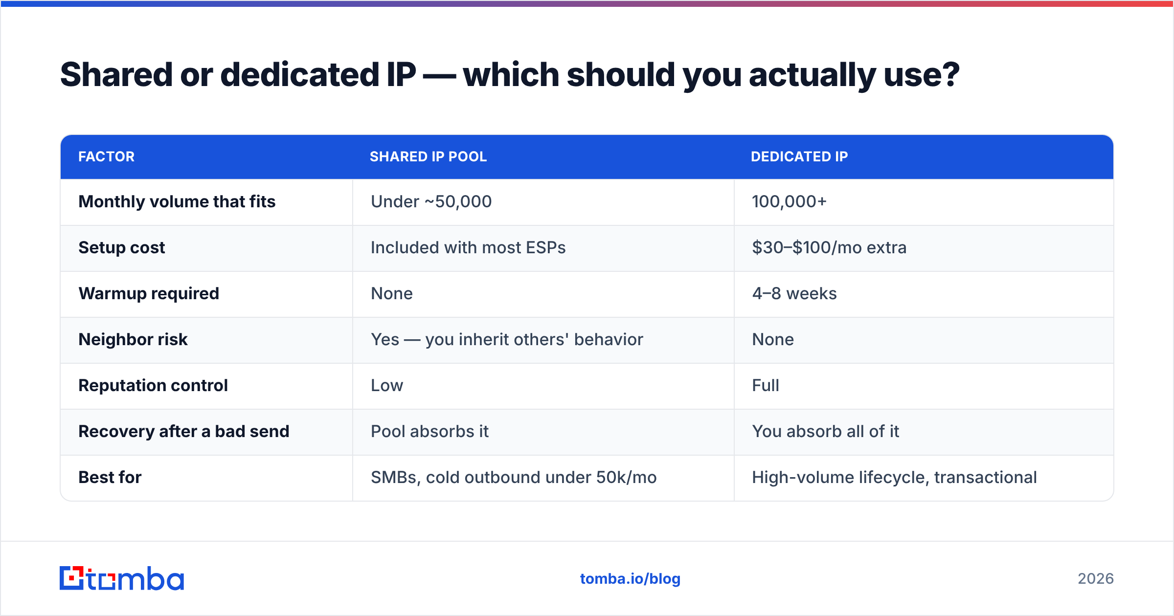 Diagram: Shared or dedicated IP — which should you actually use