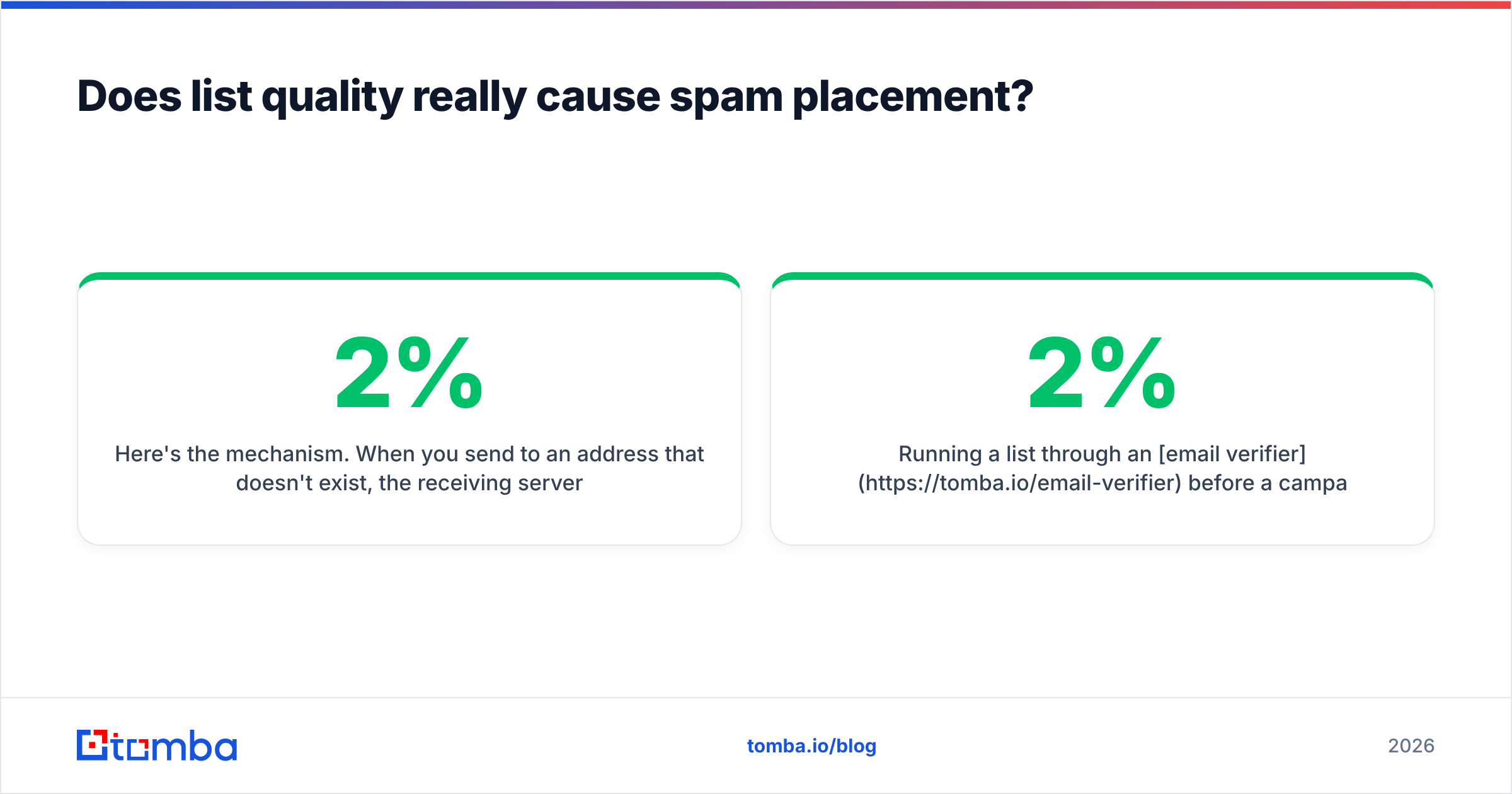 Diagram: Does list quality really cause spam placement