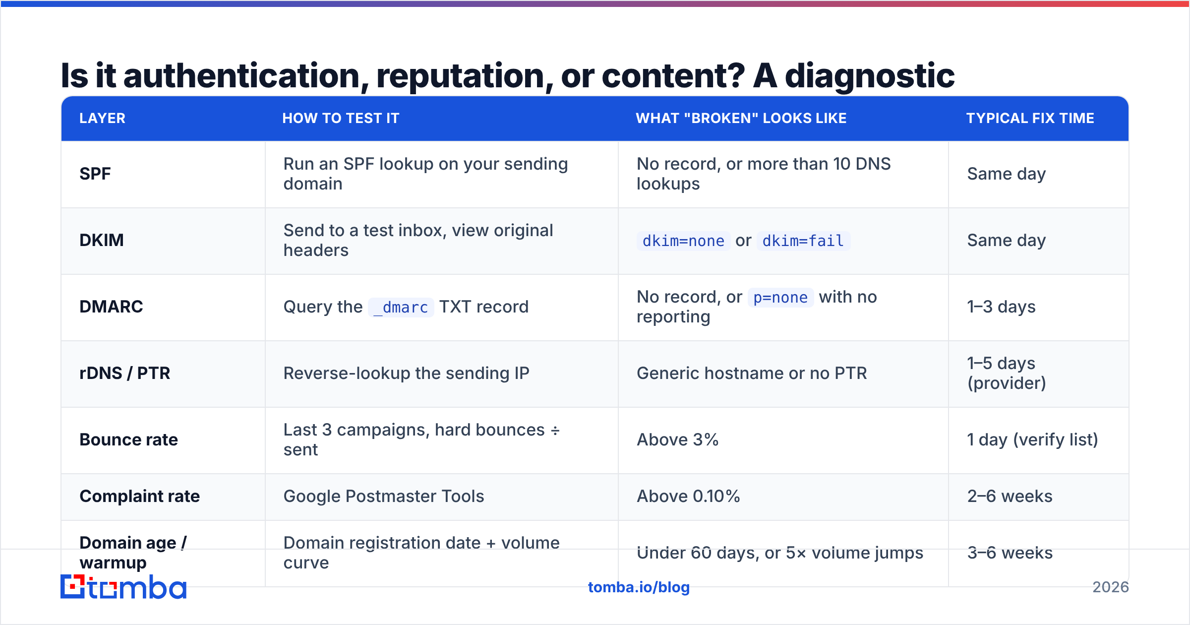 Diagram: Is it authentication, reputation, or content? A diagnostic table
