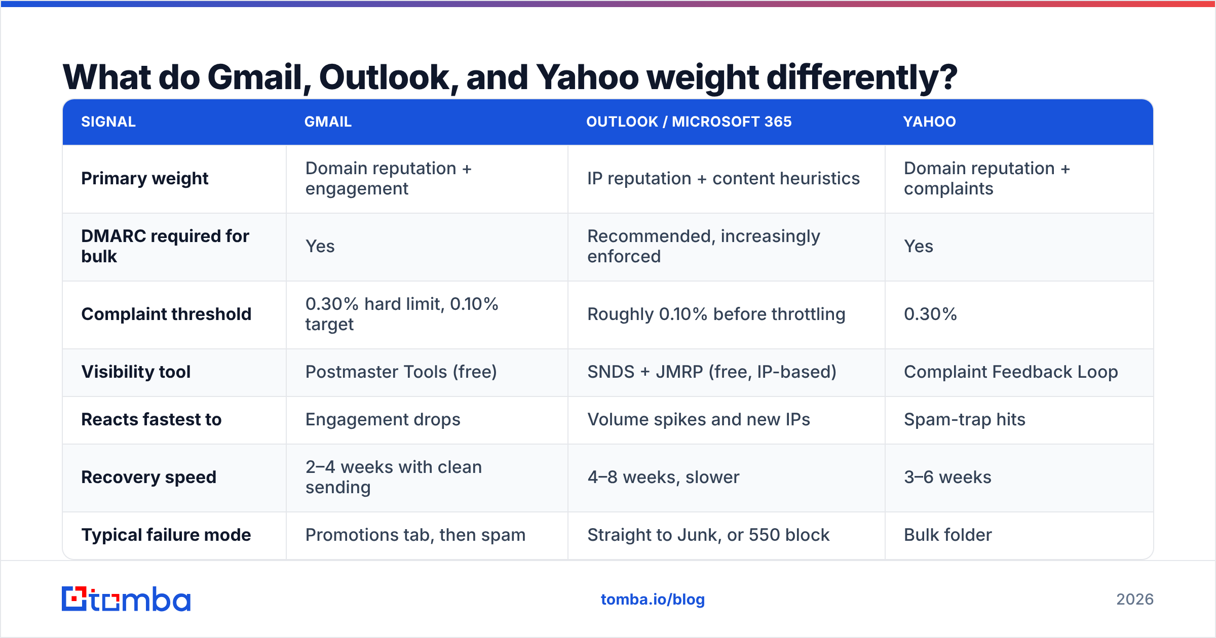 Diagram: What do Gmail, Outlook, and Yahoo weight differently