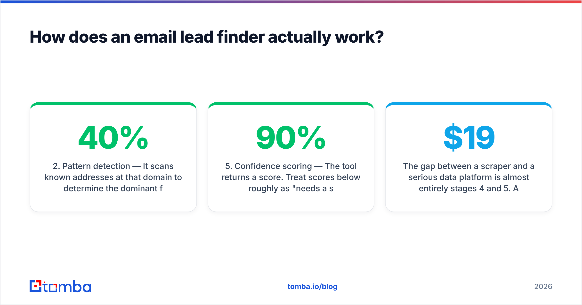 Diagram: How does an email lead finder actually work