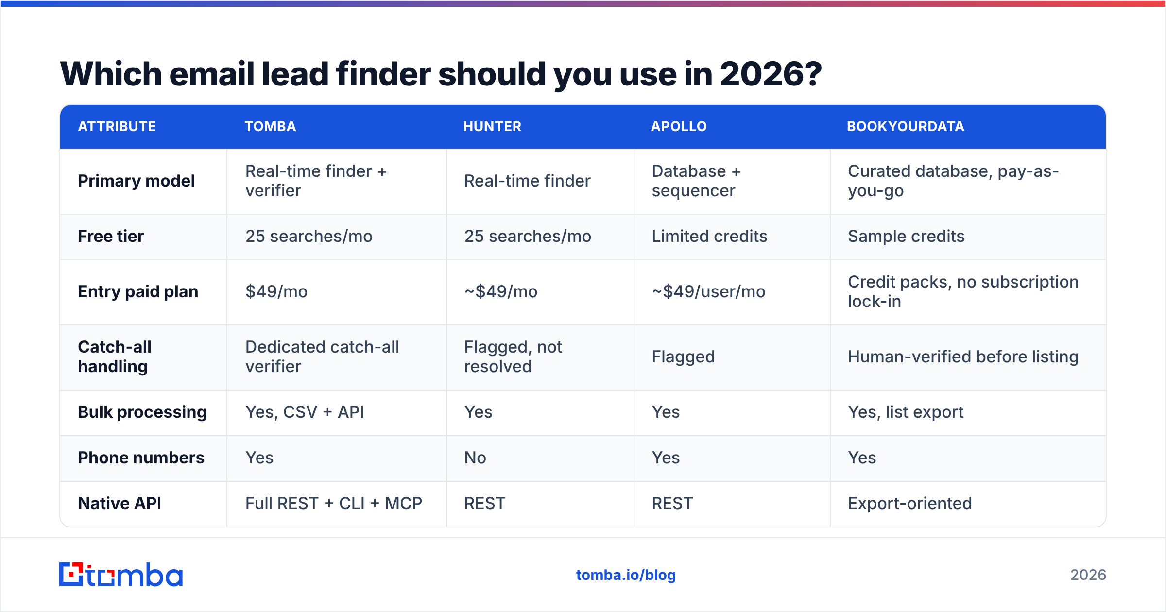 Diagram: Which email lead finder should you use in 2026