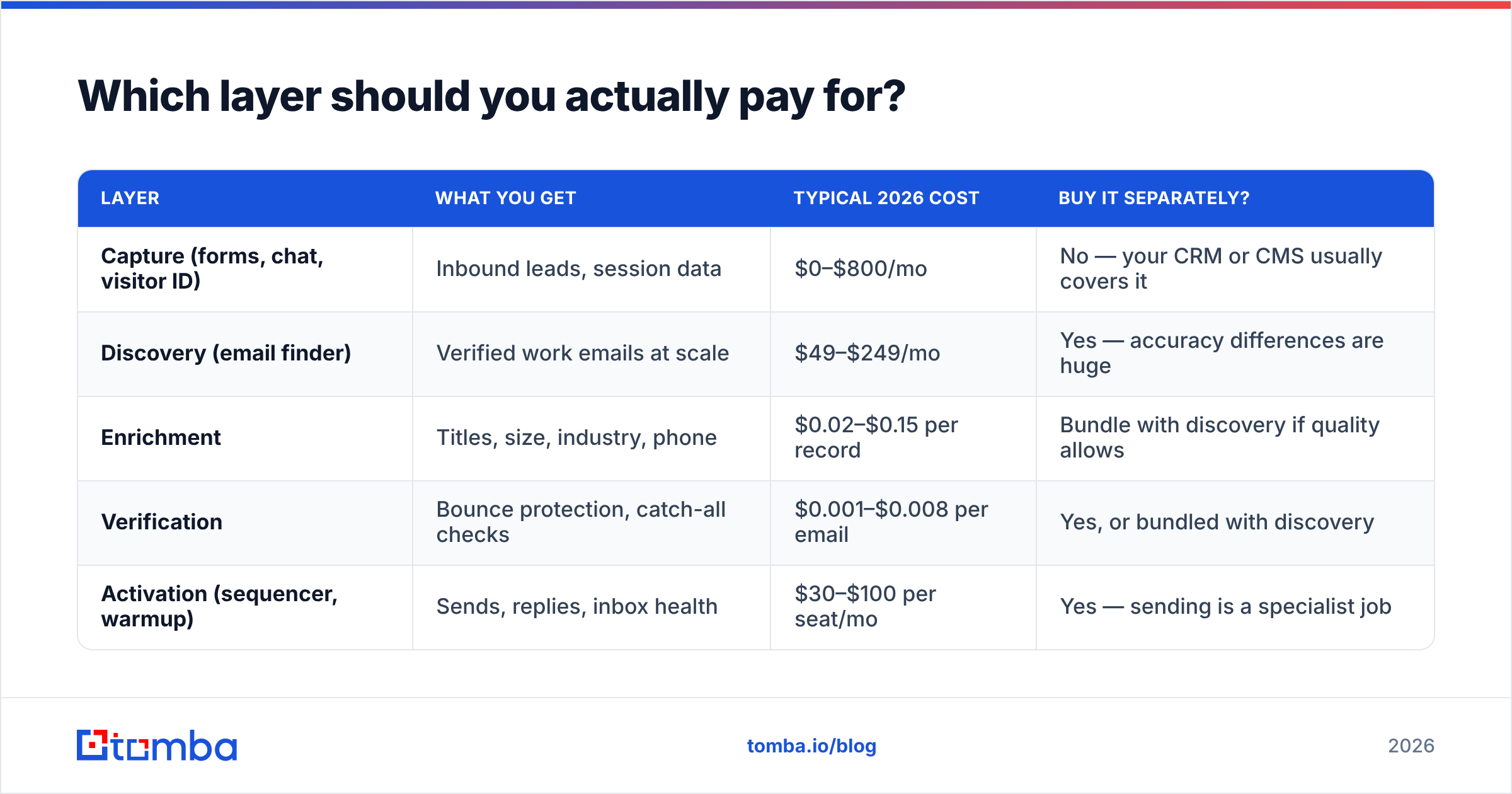 Diagram: Which layer should you actually pay for