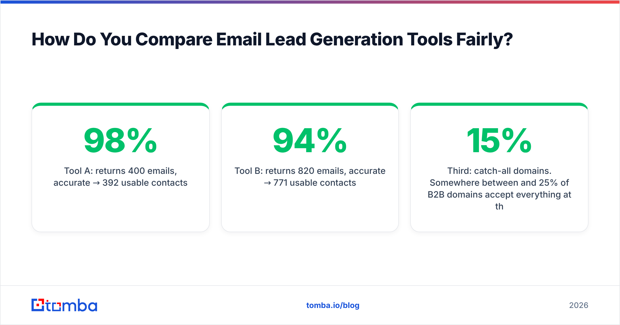 Diagram: How Do You Compare Email Lead Generation Tools Fairly