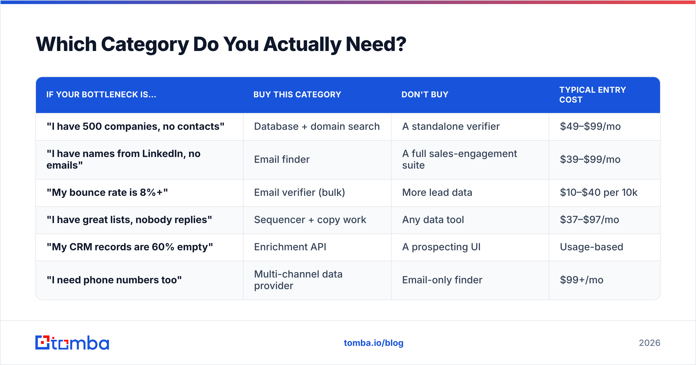 Diagram: Which Category Do You Actually Need