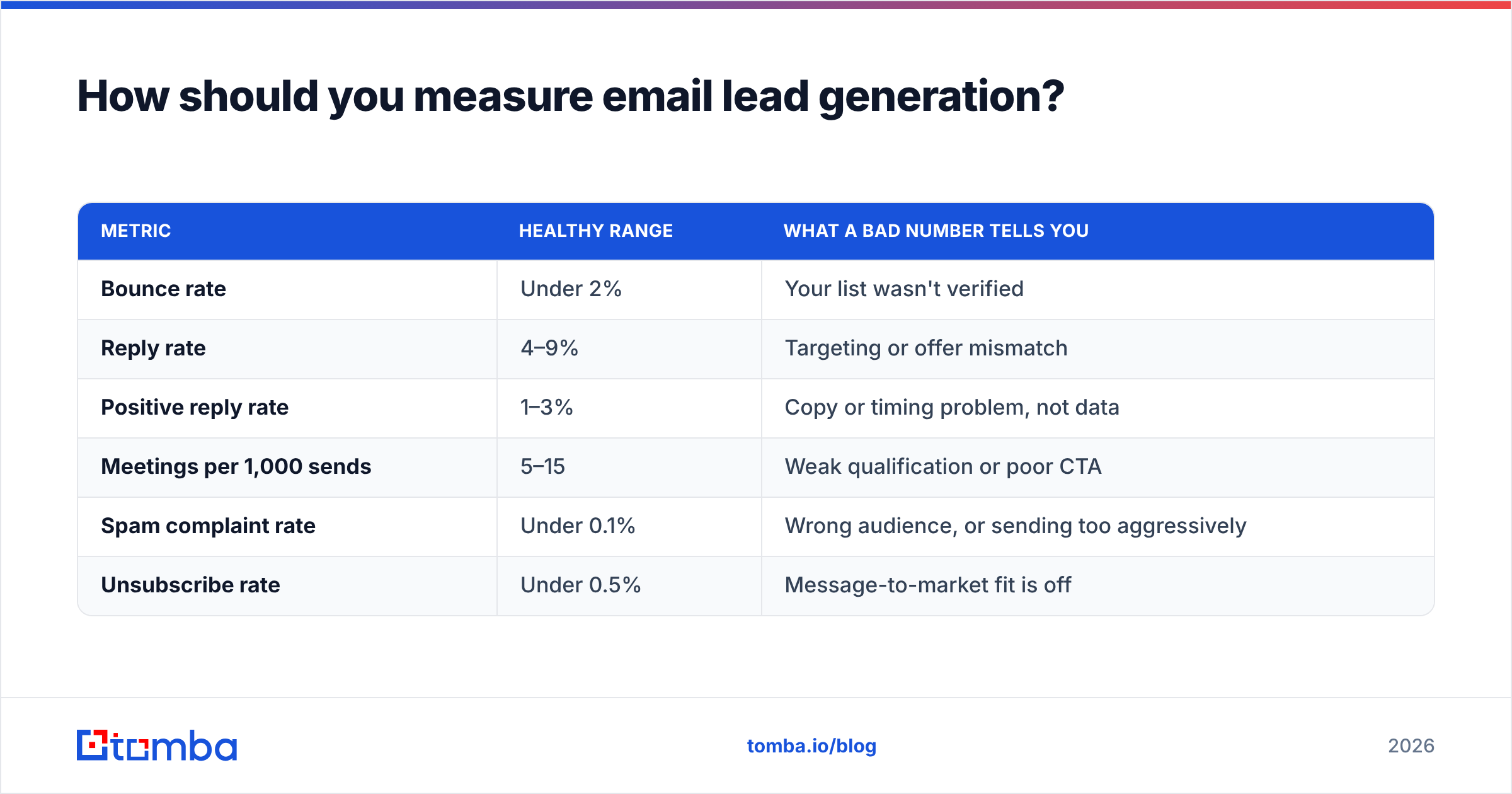 Diagram: How should you measure email lead generation