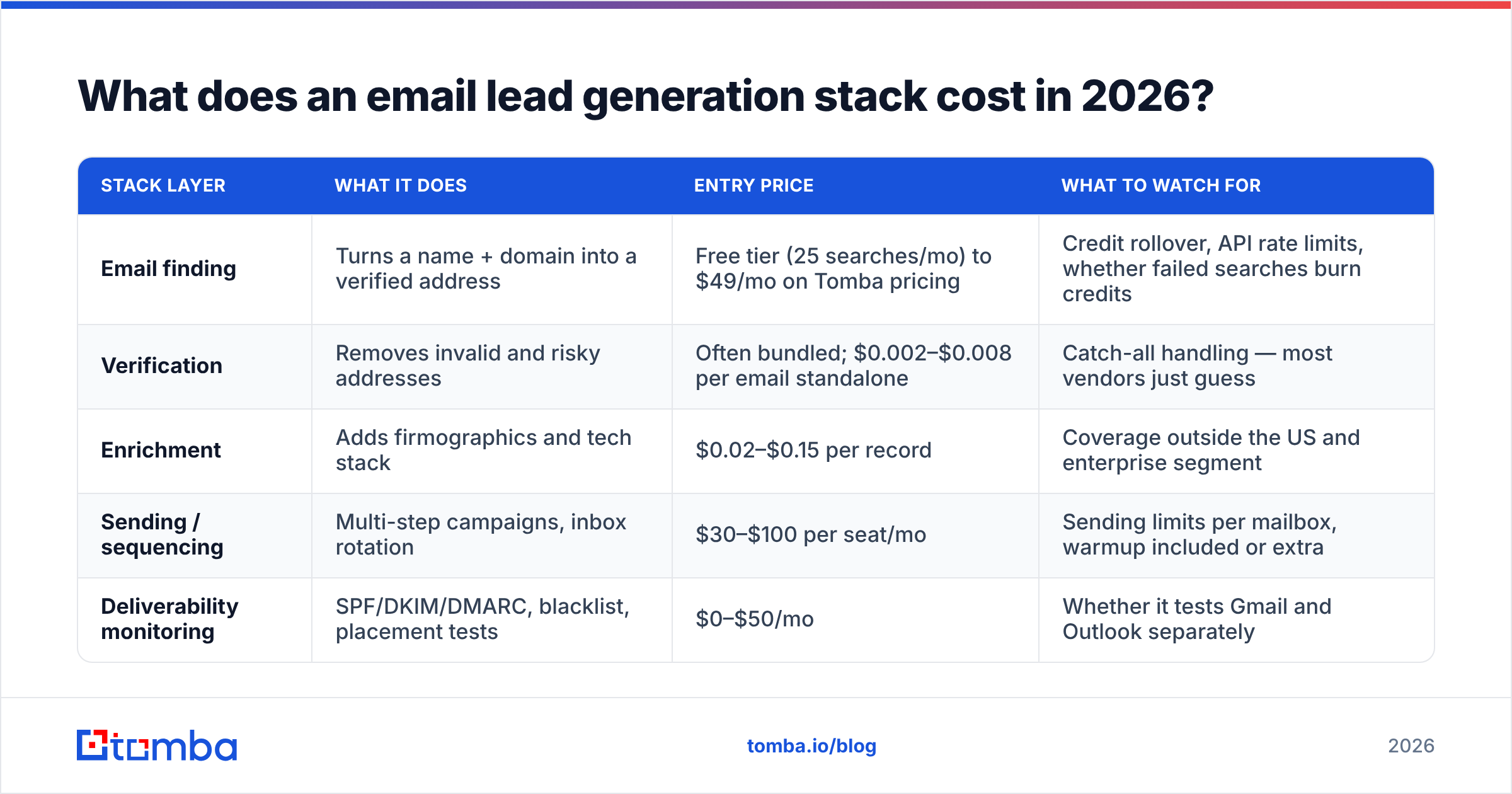 Diagram: What does an email lead generation stack cost in 2026