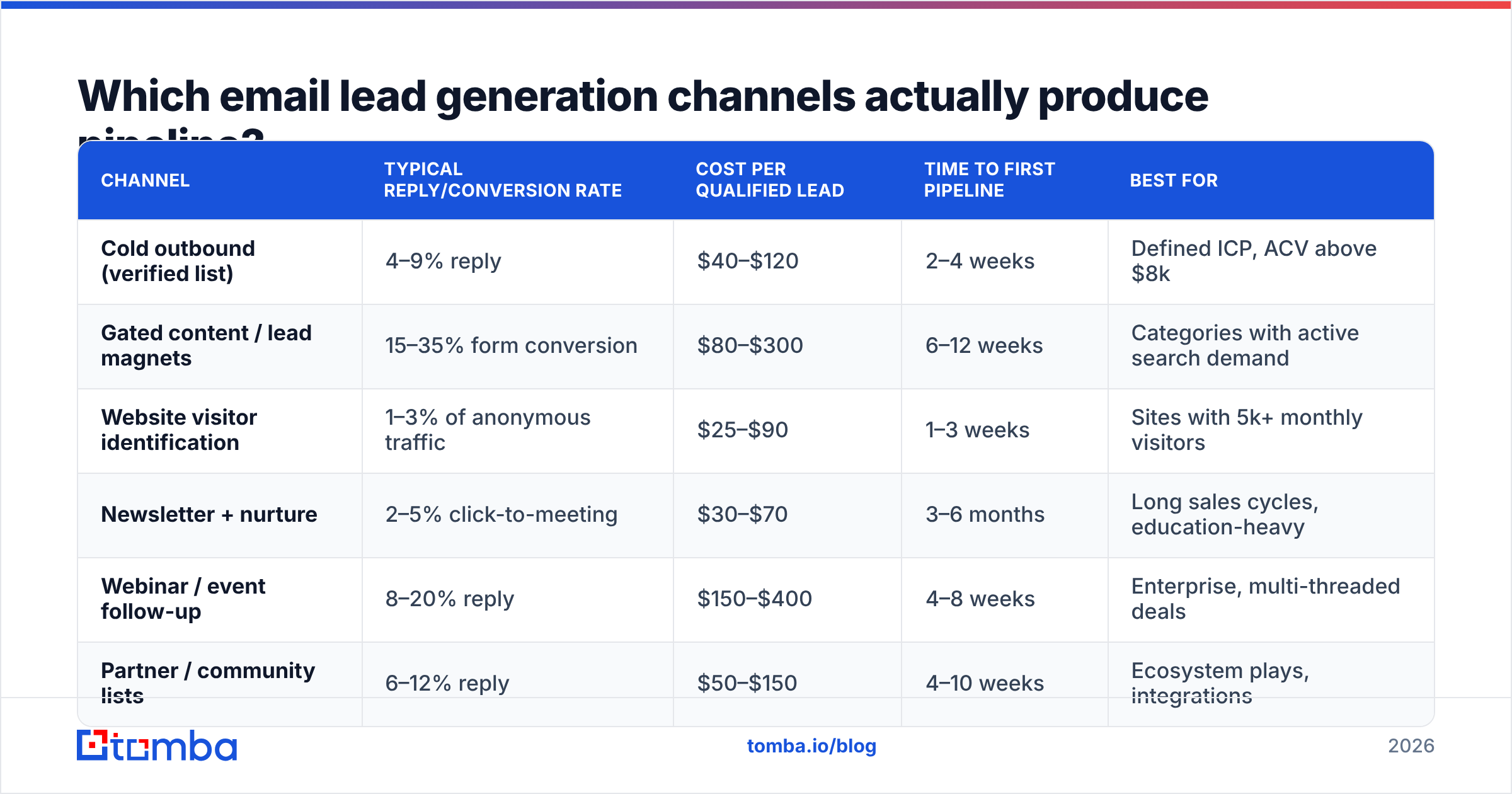 Diagram: Which email lead generation channels actually produce pipeline