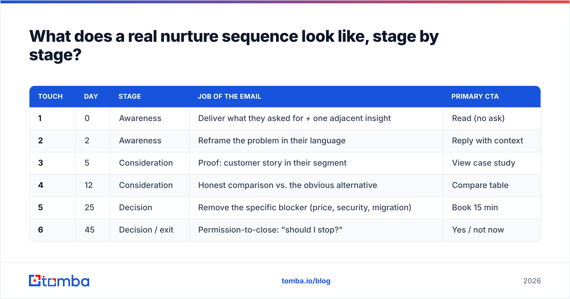 Diagram: What does a real nurture sequence look like, stage by stage