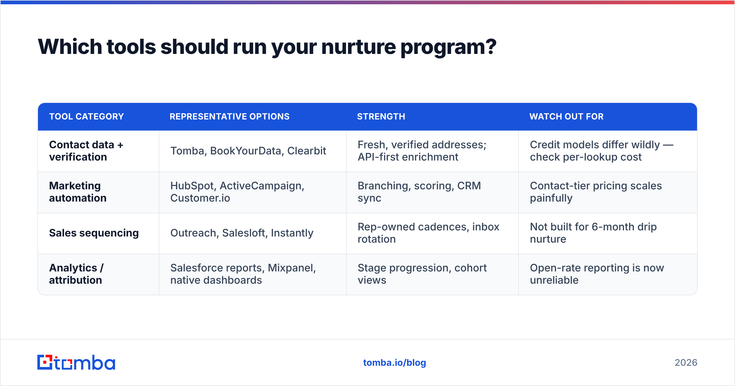 Diagram: Which tools should run your nurture program