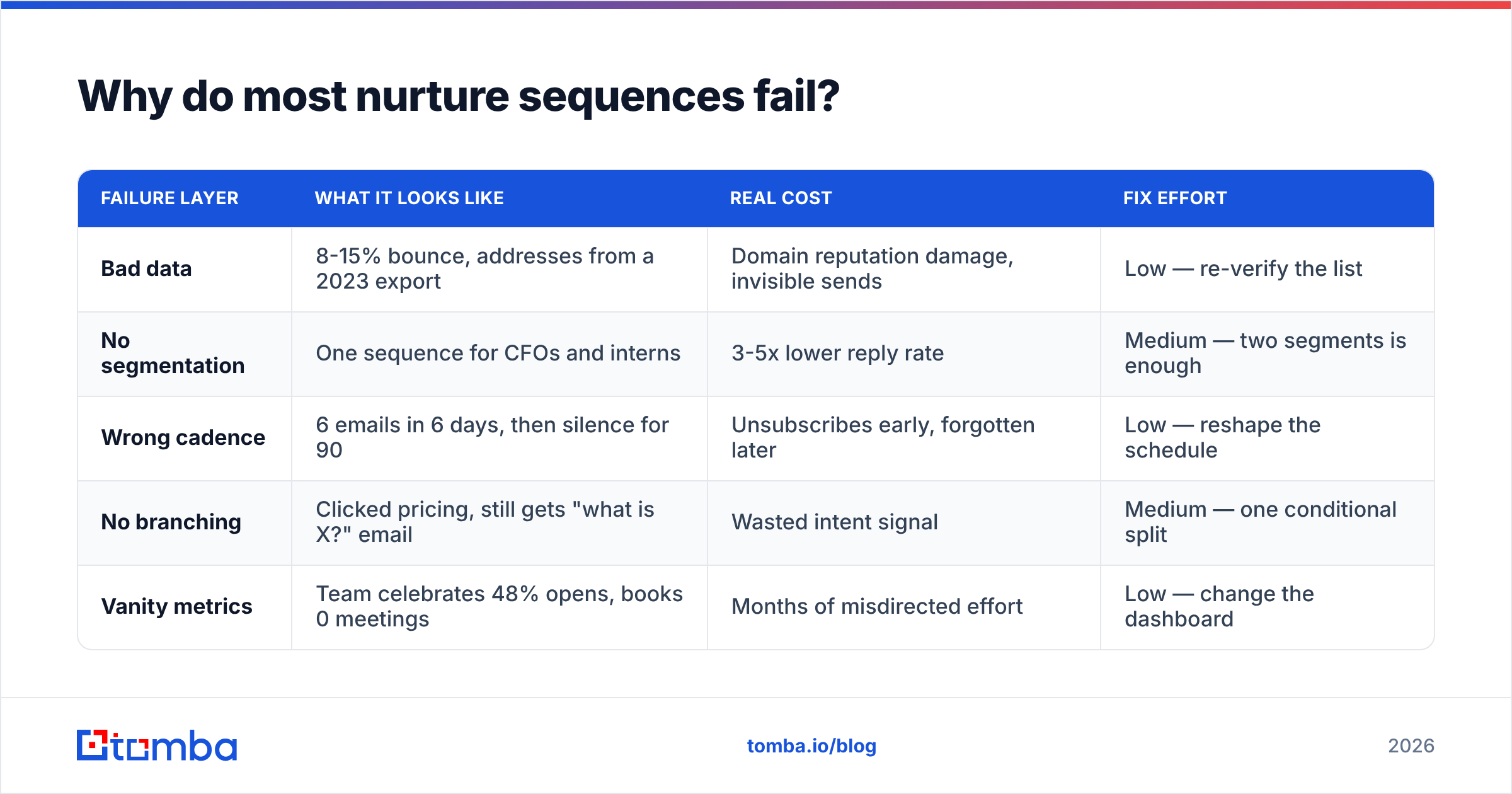 Diagram: Why do most nurture sequences fail