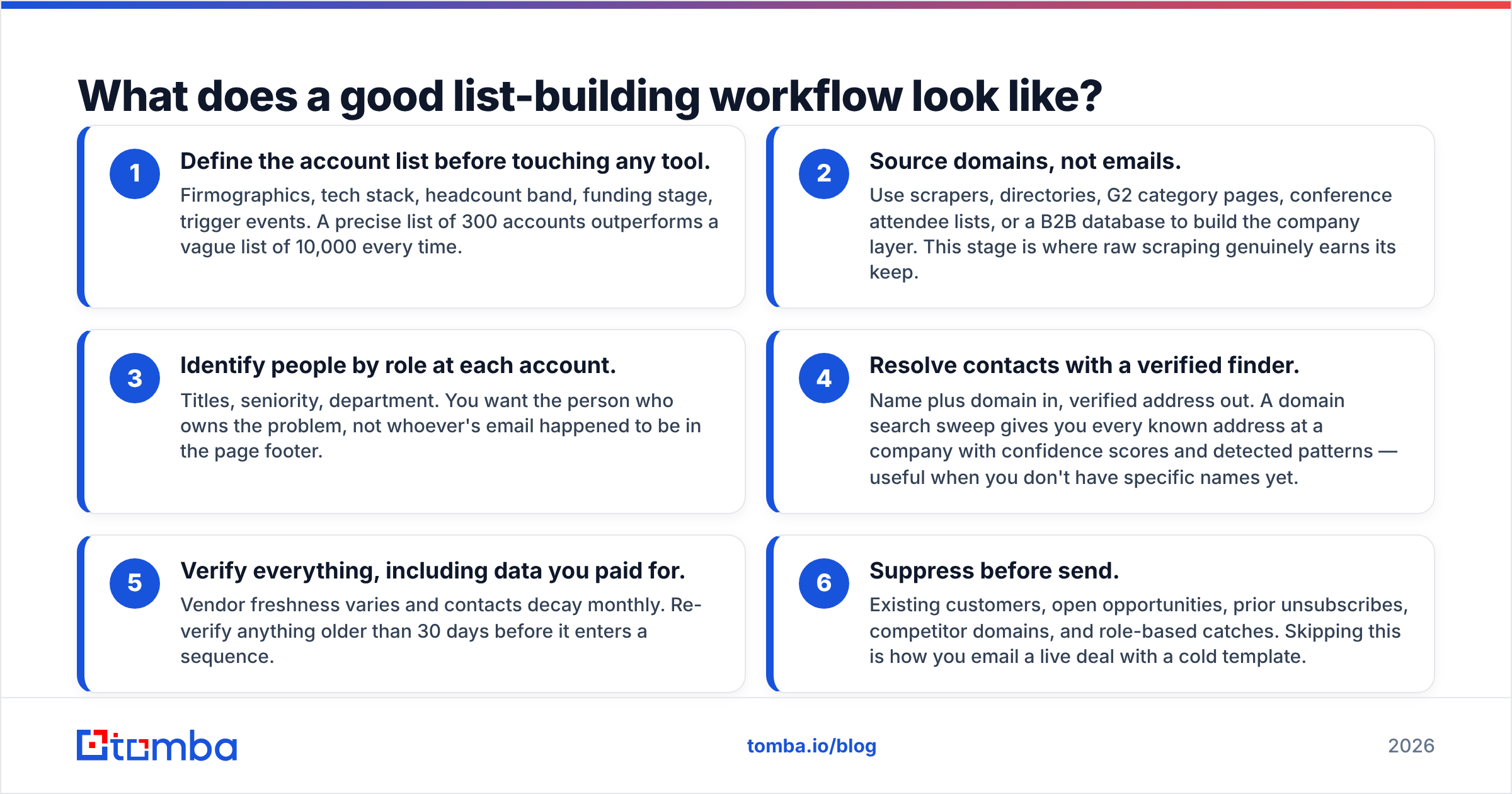 Diagram: What does a good list-building workflow look like