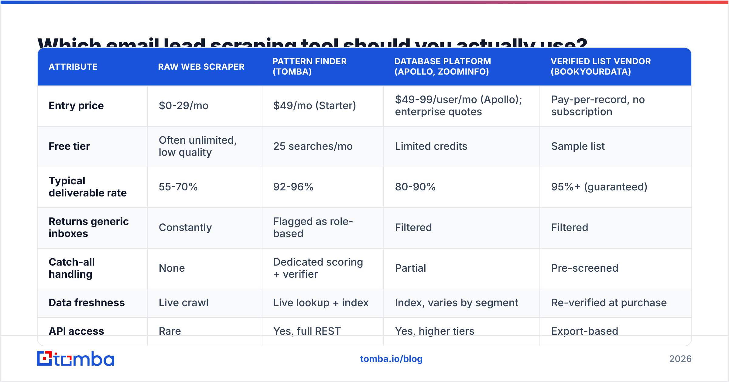 Diagram: Which email lead scraping tool should you actually use