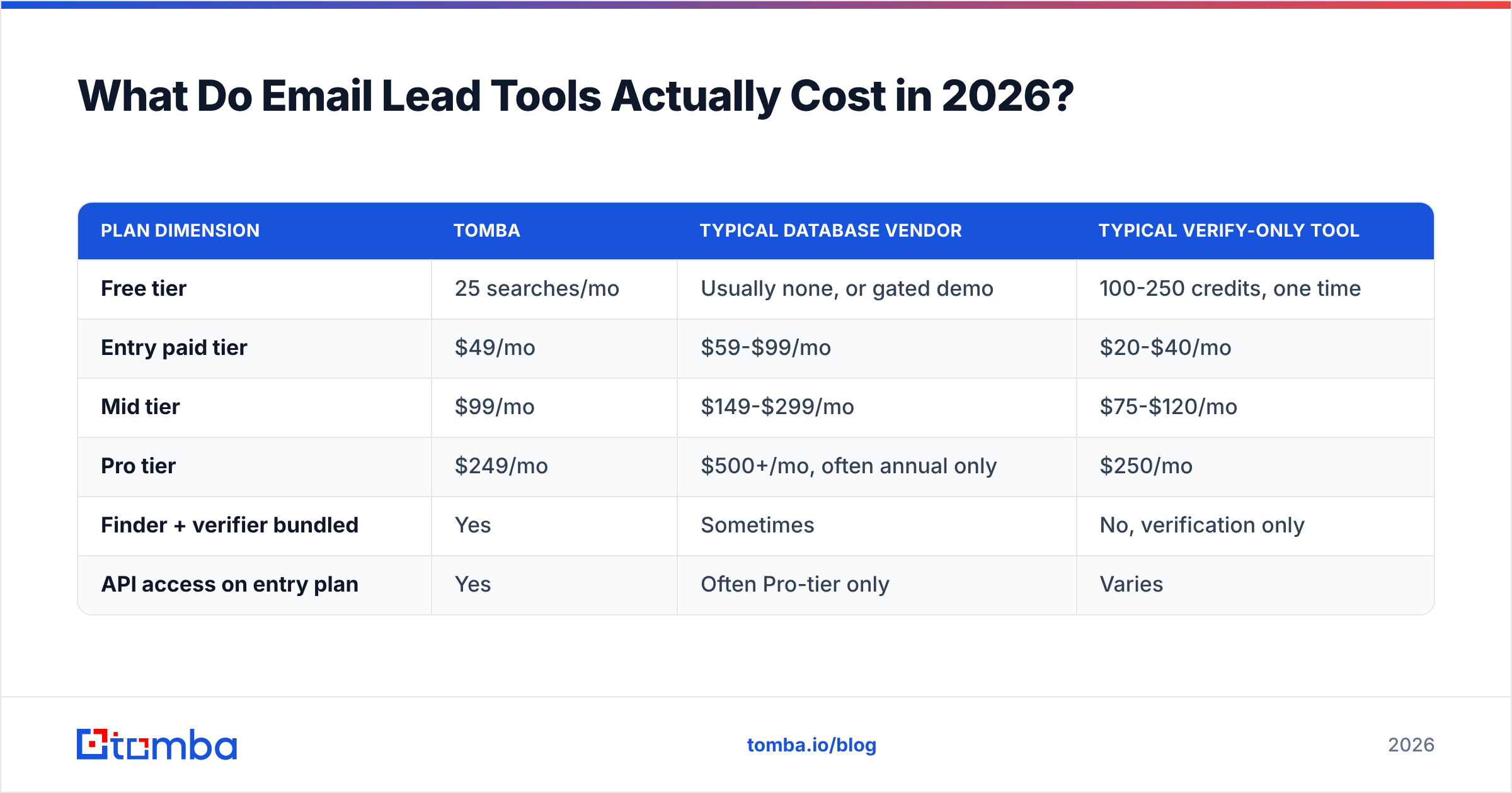 Diagram: What Do Email Lead Tools Actually Cost in 2026