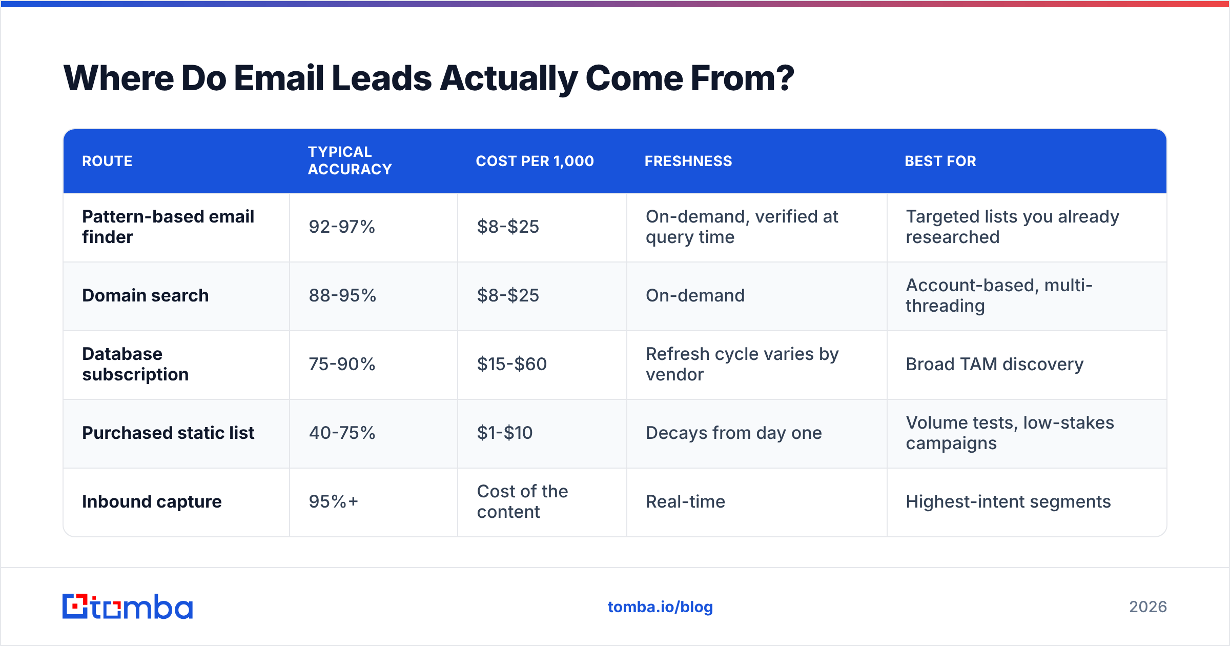 Diagram: Where Do Email Leads Actually Come From