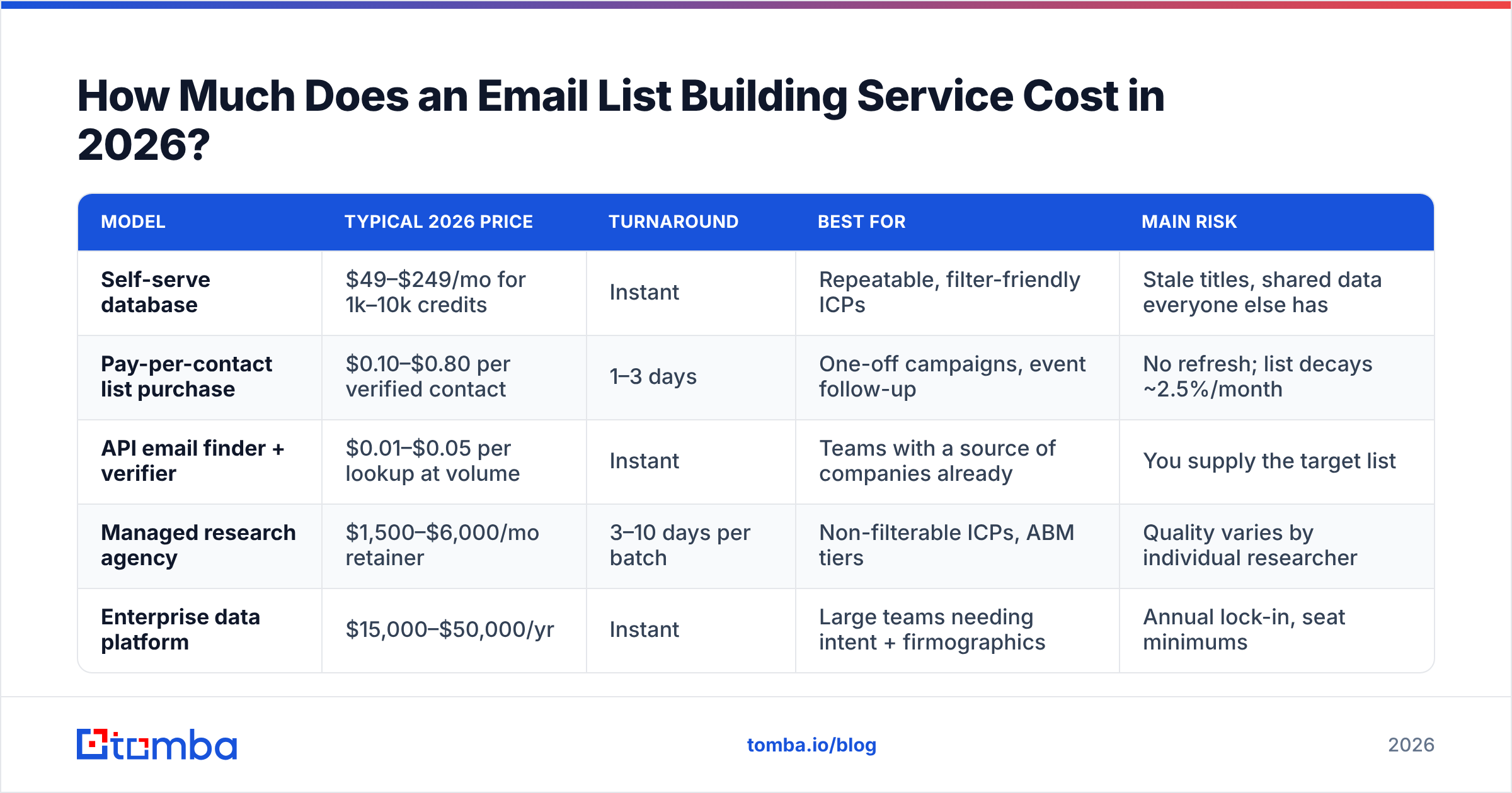 Diagram: How Much Does an Email List Building Service Cost in 2026