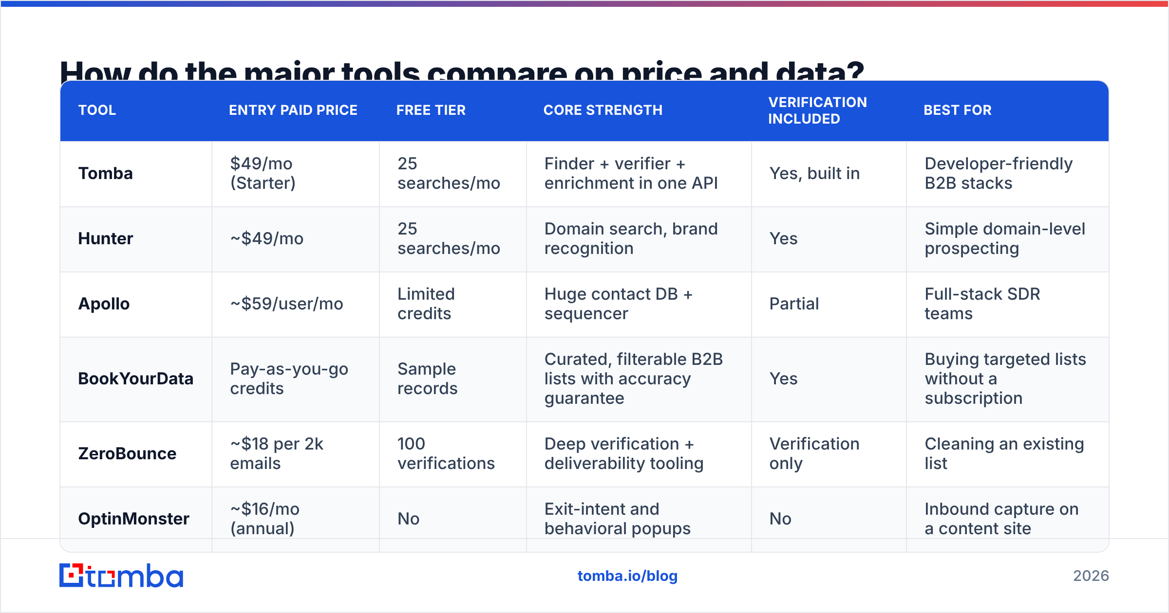 Diagram: How do the major tools compare on price and data