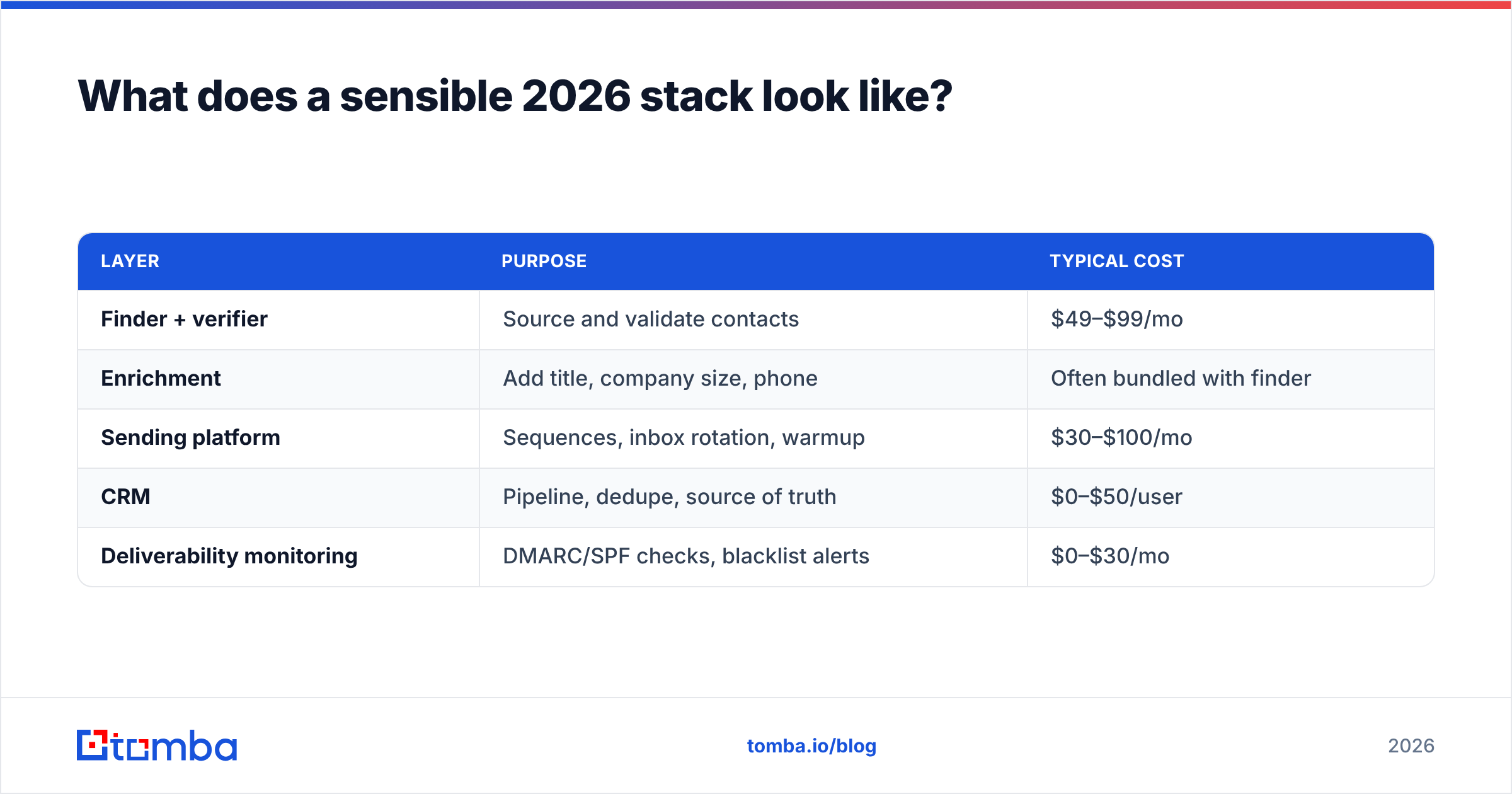 Diagram: What does a sensible 2026 stack look like