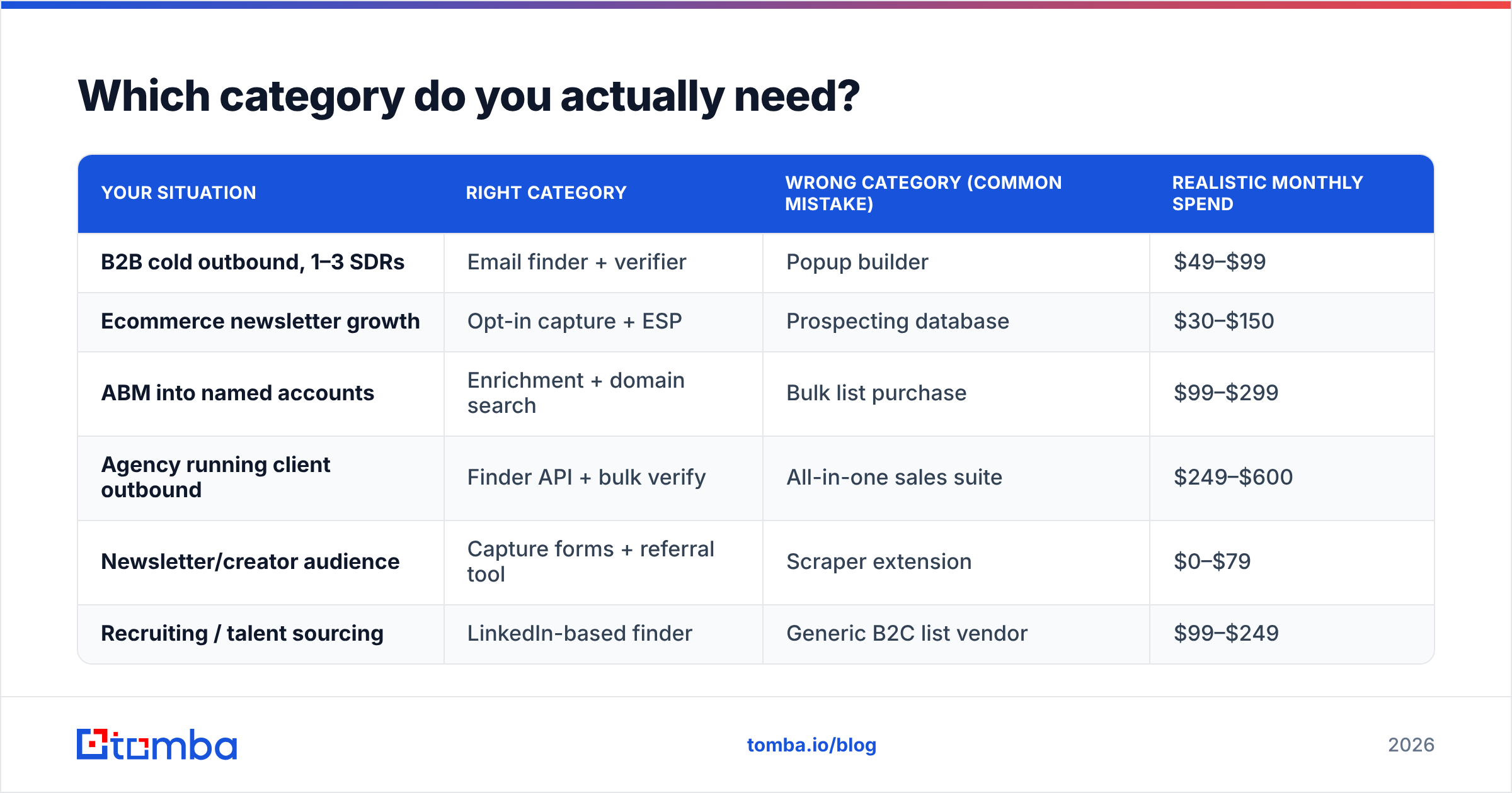 Diagram: Which category do you actually need