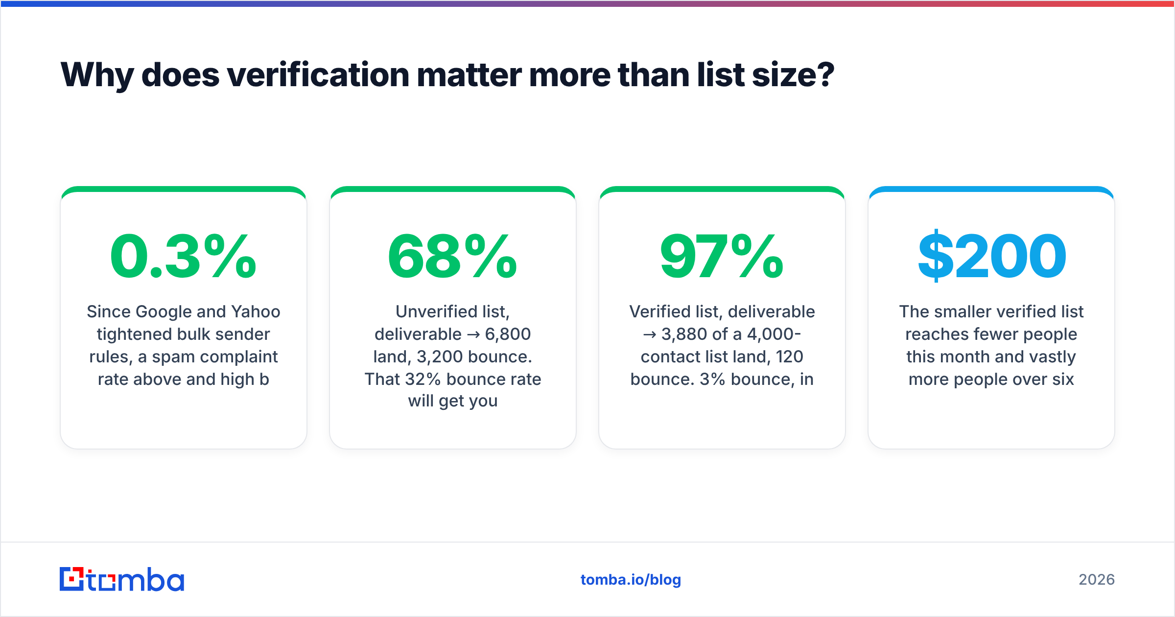 Diagram: Why does verification matter more than list size