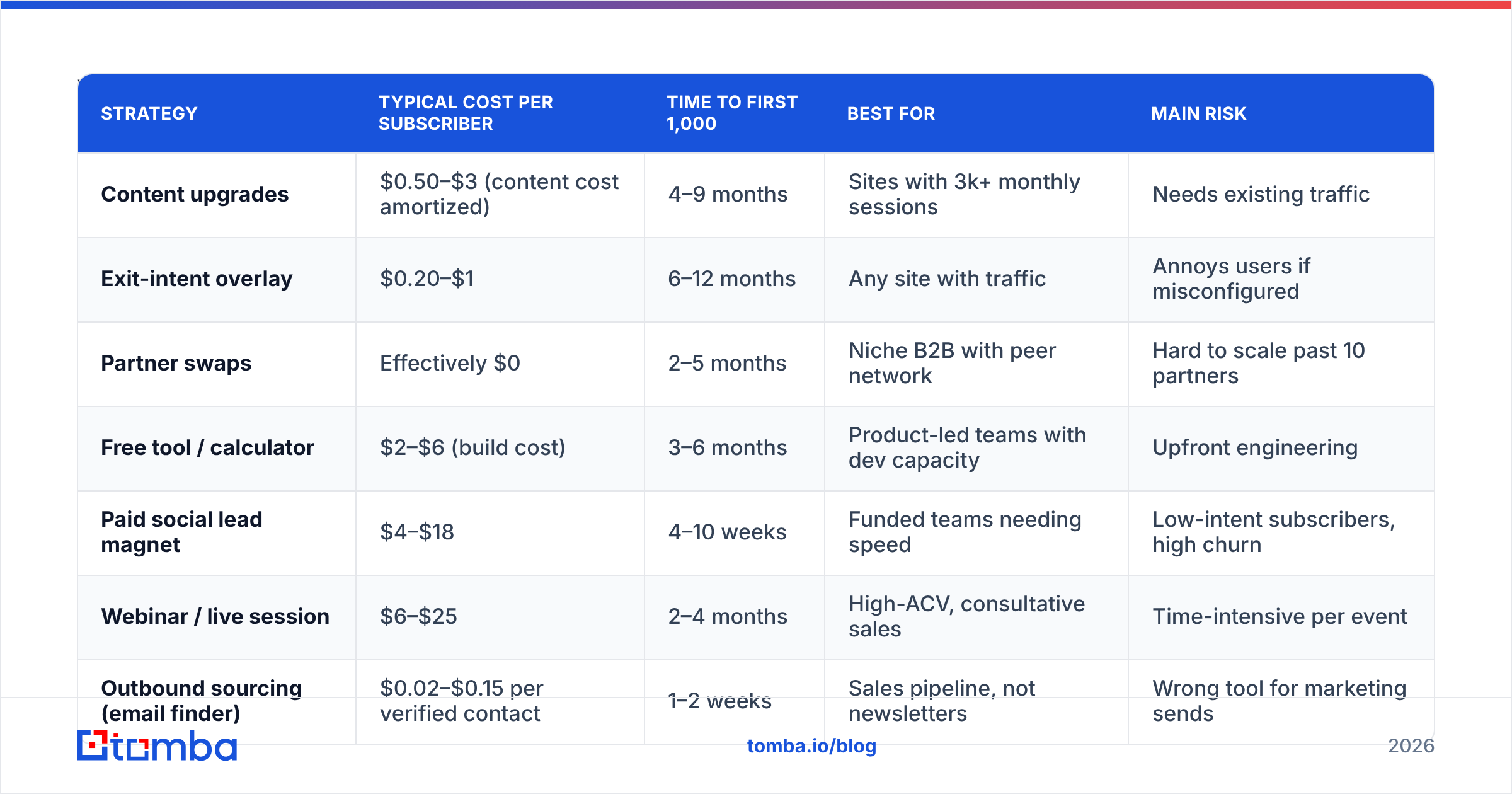 Diagram: Which channel gets you subscribers cheapest