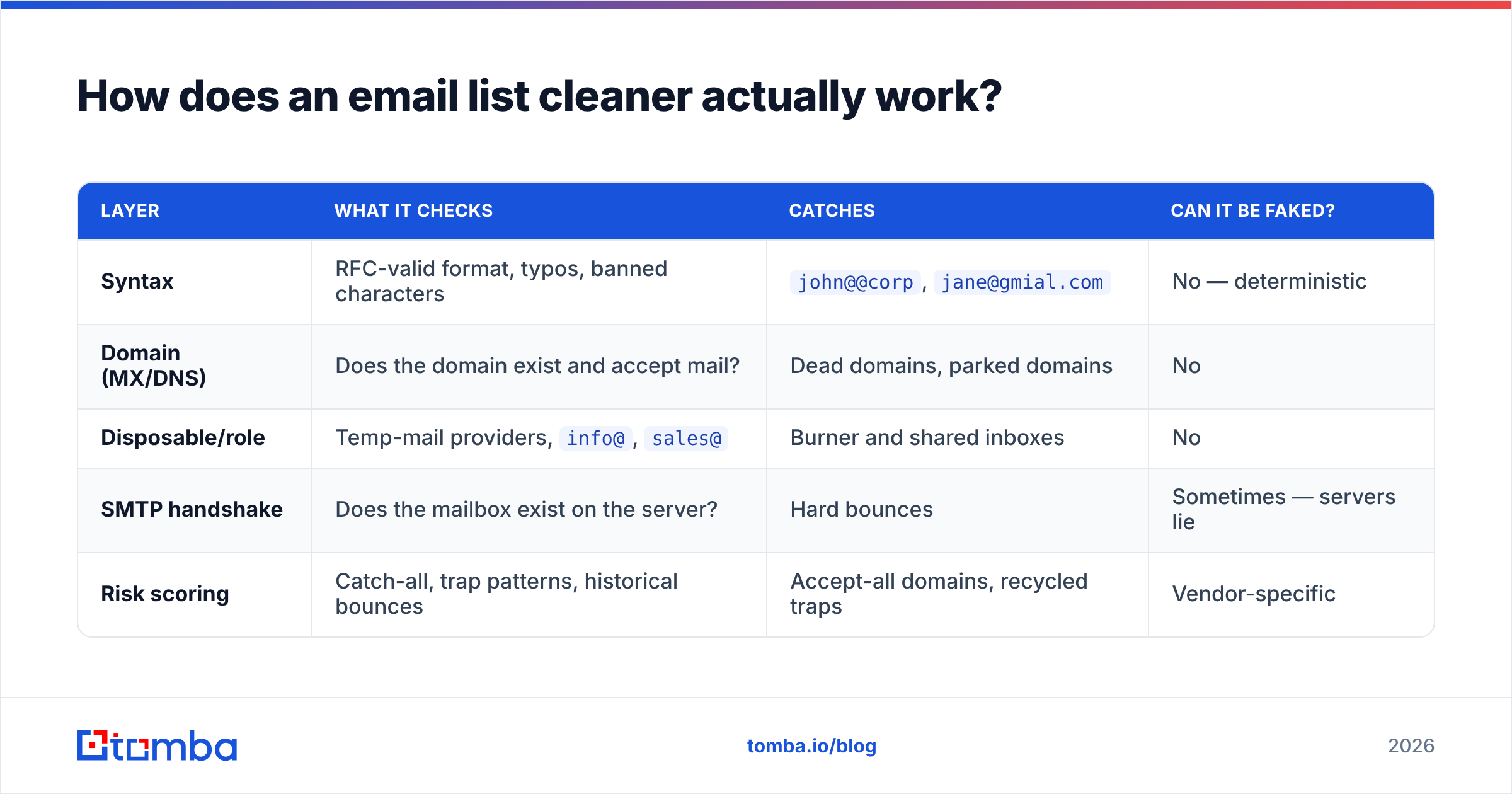 Diagram: How does an email list cleaner actually work