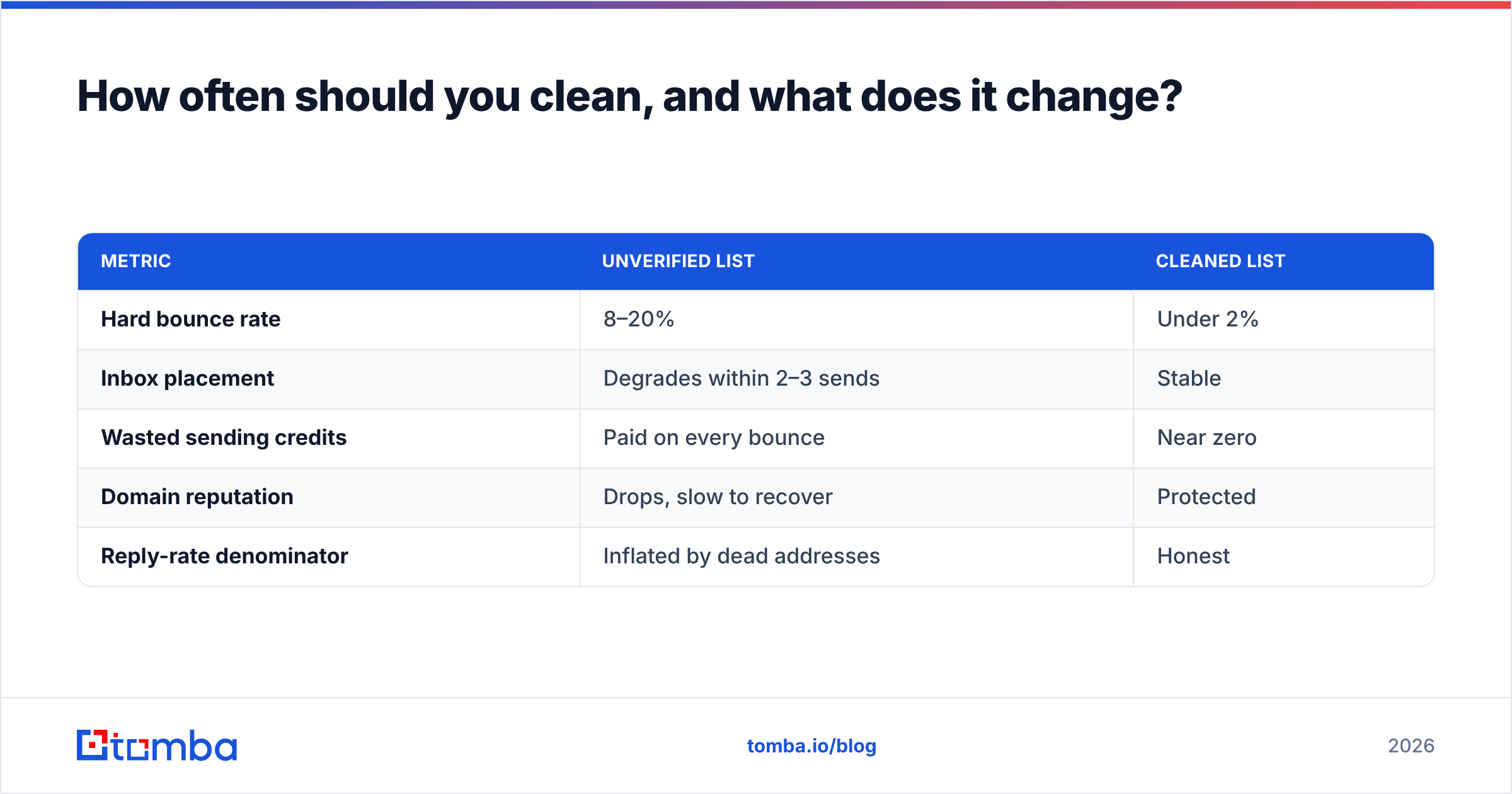 Diagram: How often should you clean, and what does it change