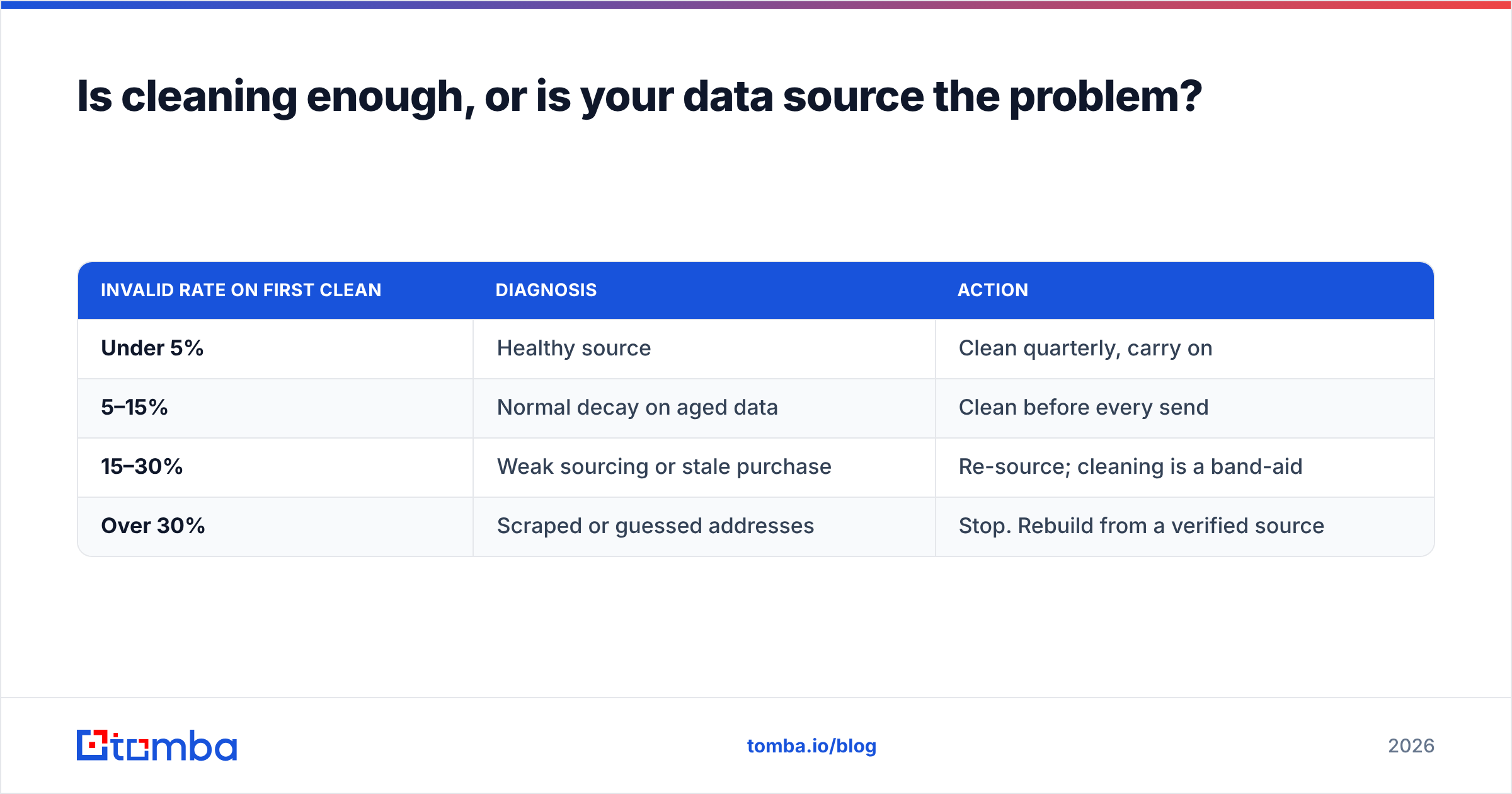 Diagram: Is cleaning enough, or is your data source the problem
