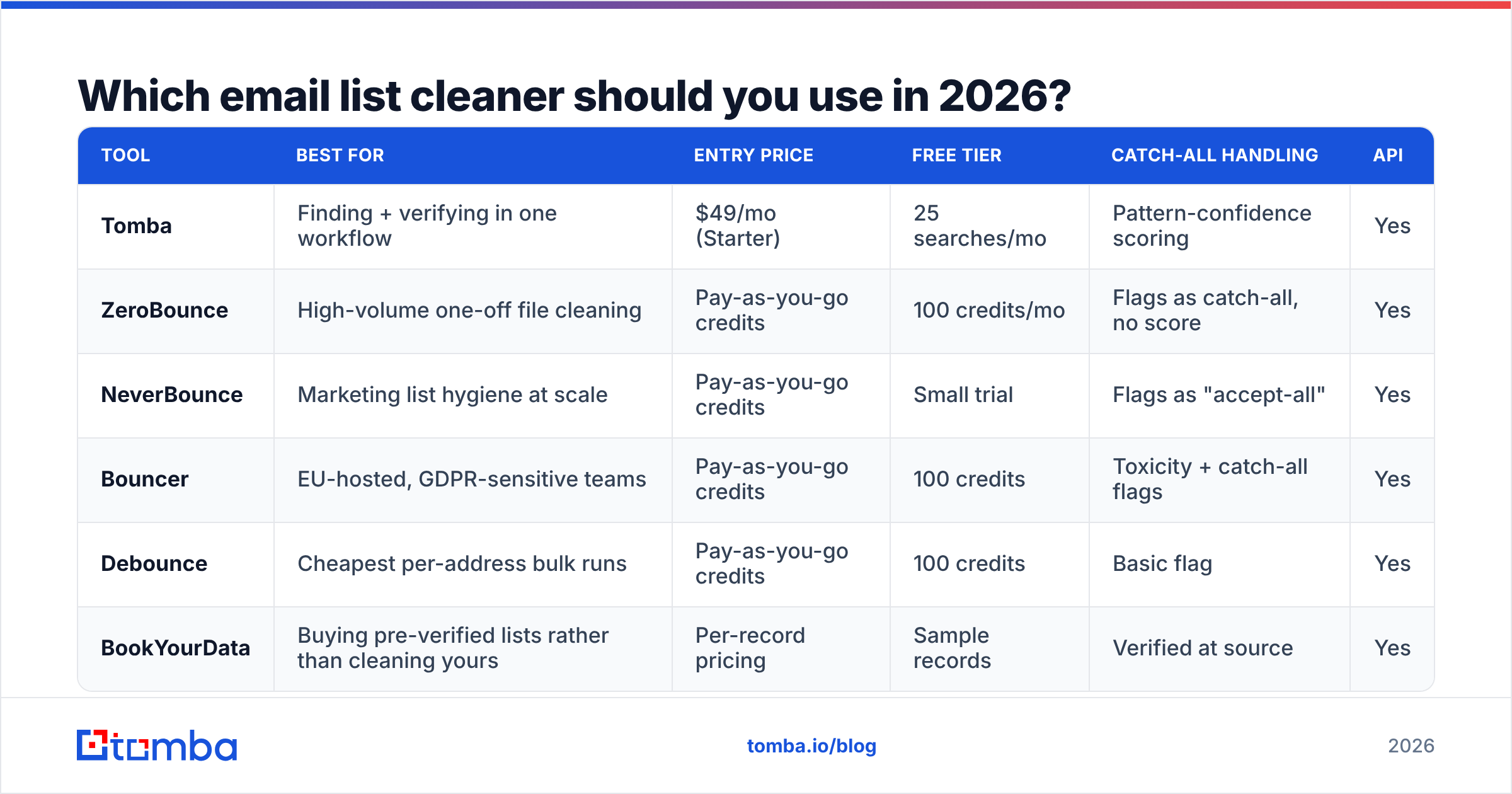 Diagram: Which email list cleaner should you use in 2026