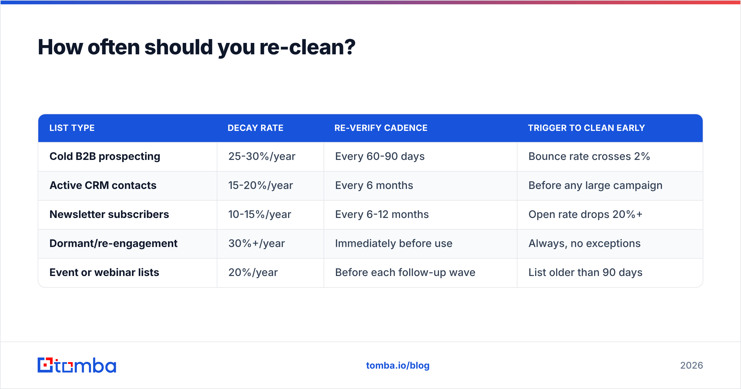 Diagram: How often should you re-clean