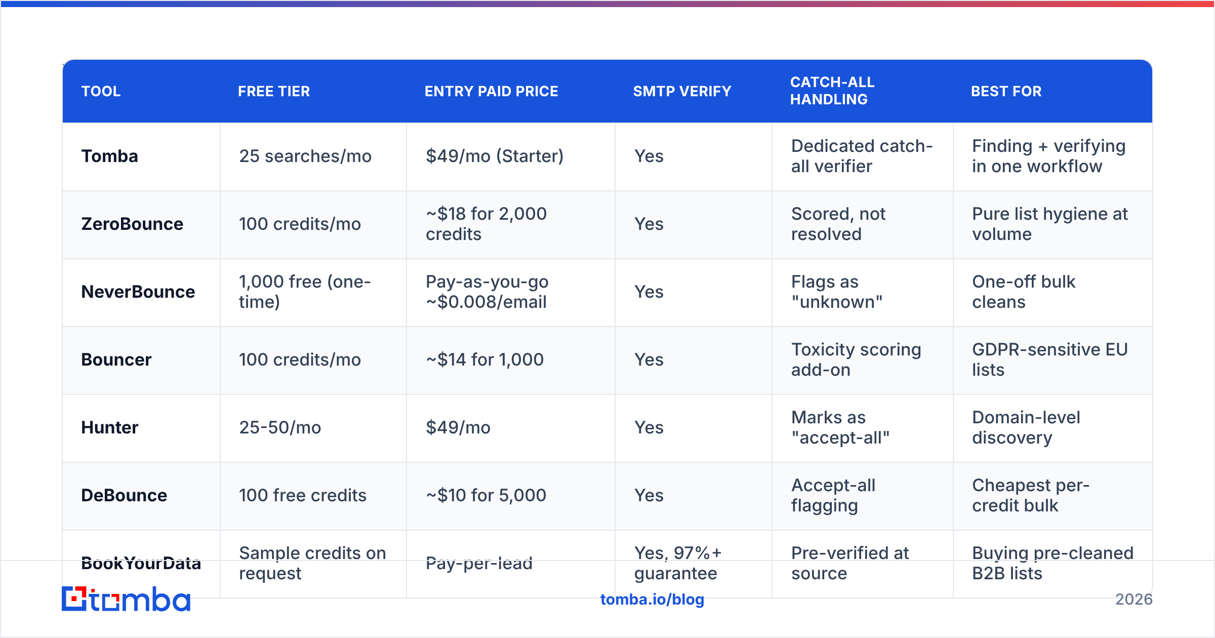 Diagram: Which free email list cleaning tools are worth using