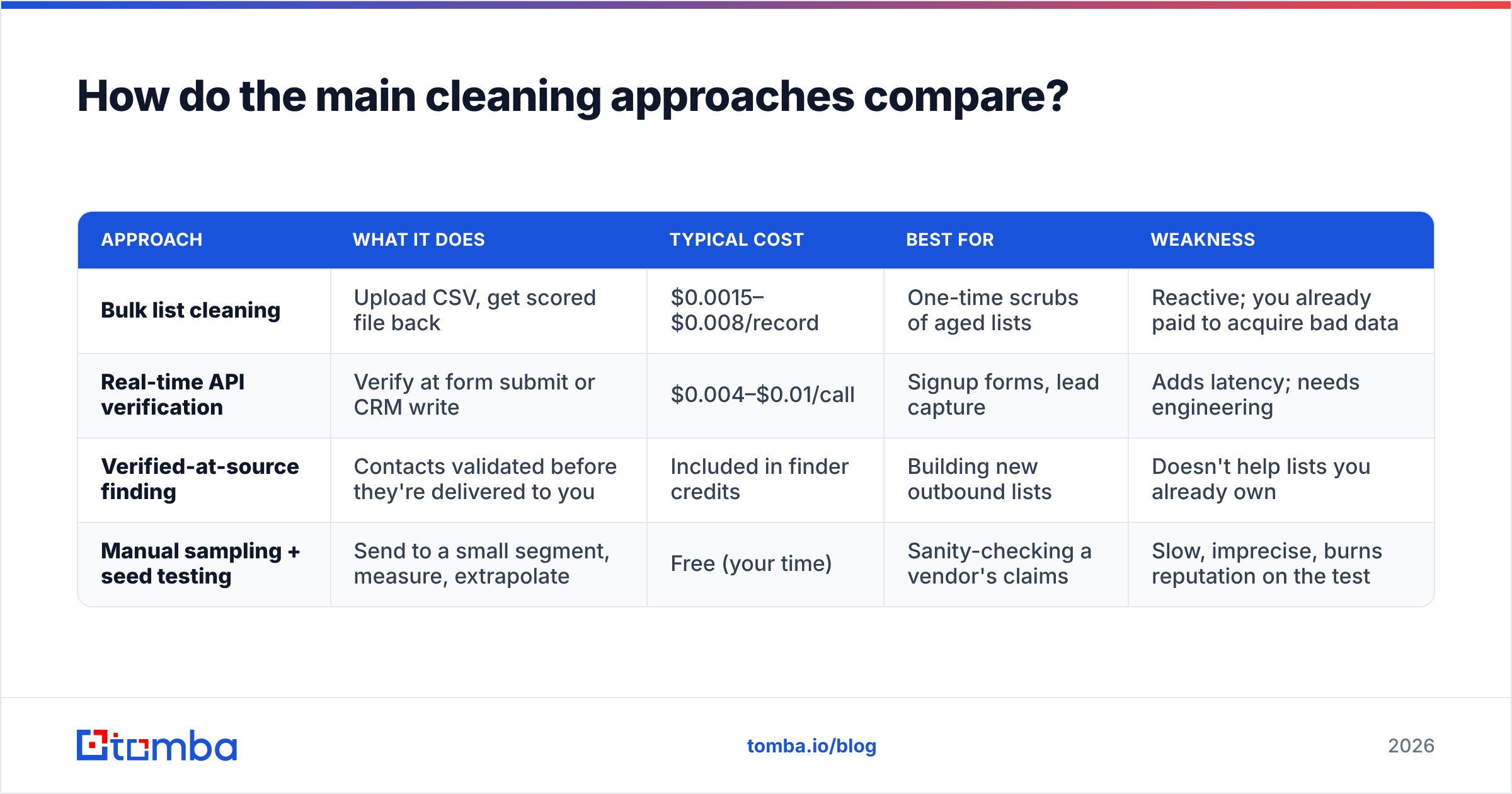 Diagram: How do the main cleaning approaches compare
