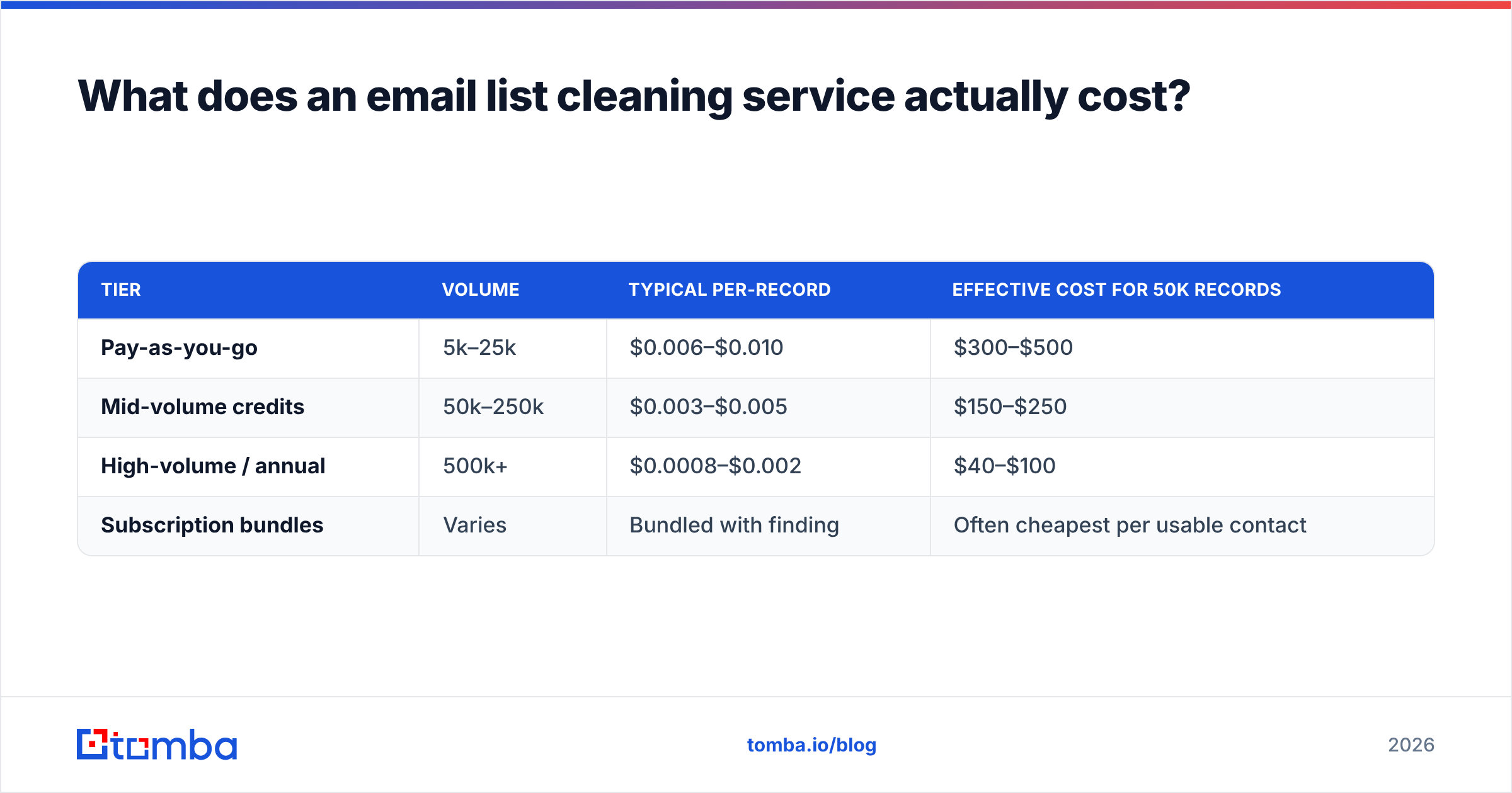 Diagram: What does an email list cleaning service actually cost