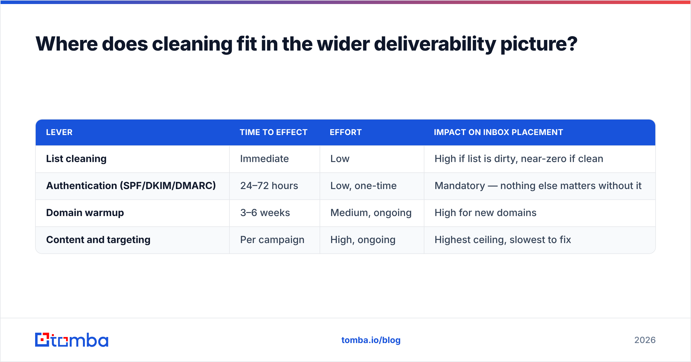 Diagram: Where does cleaning fit in the wider deliverability picture