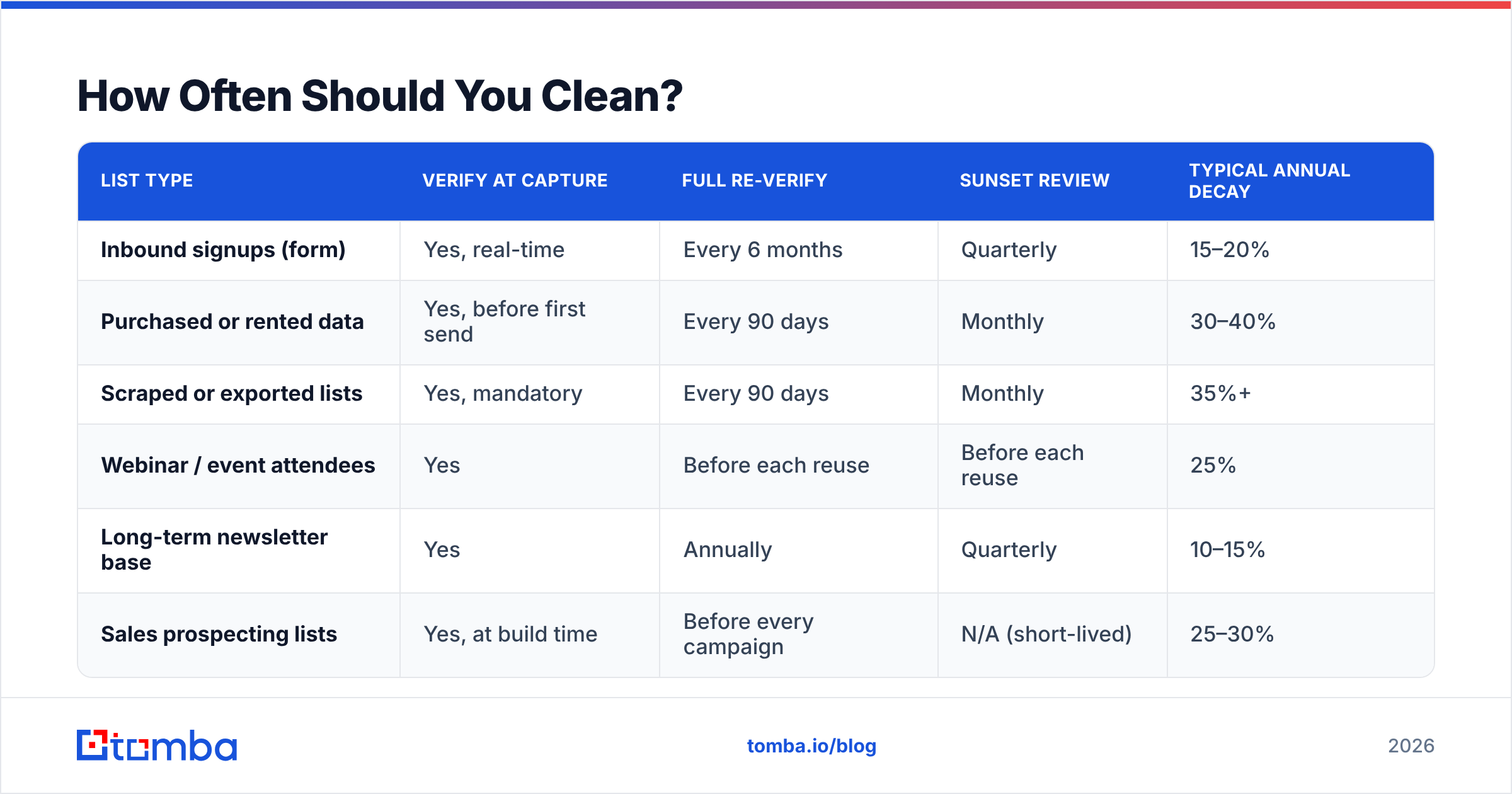 Diagram: How Often Should You Clean