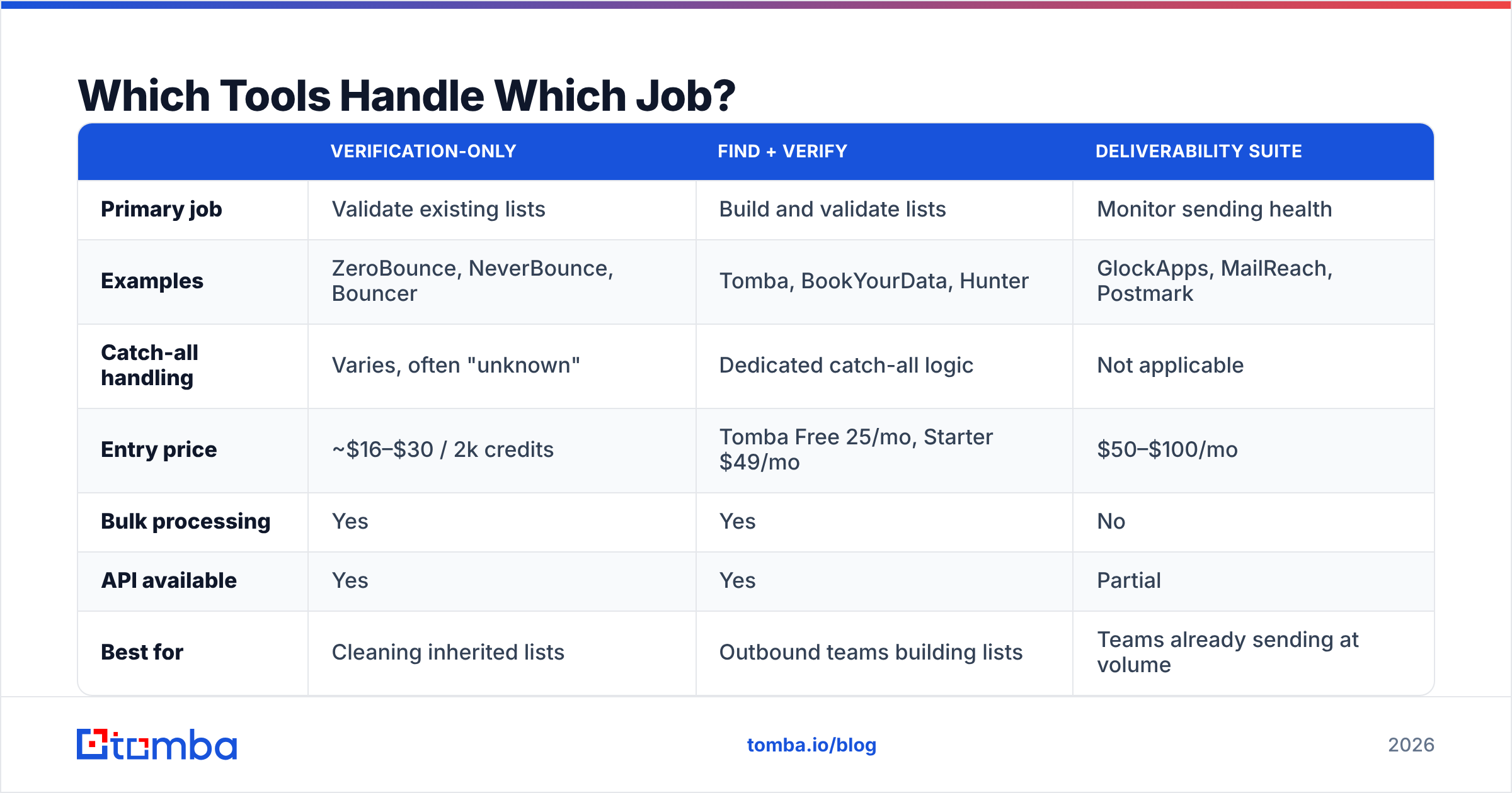Diagram: Which Tools Handle Which Job