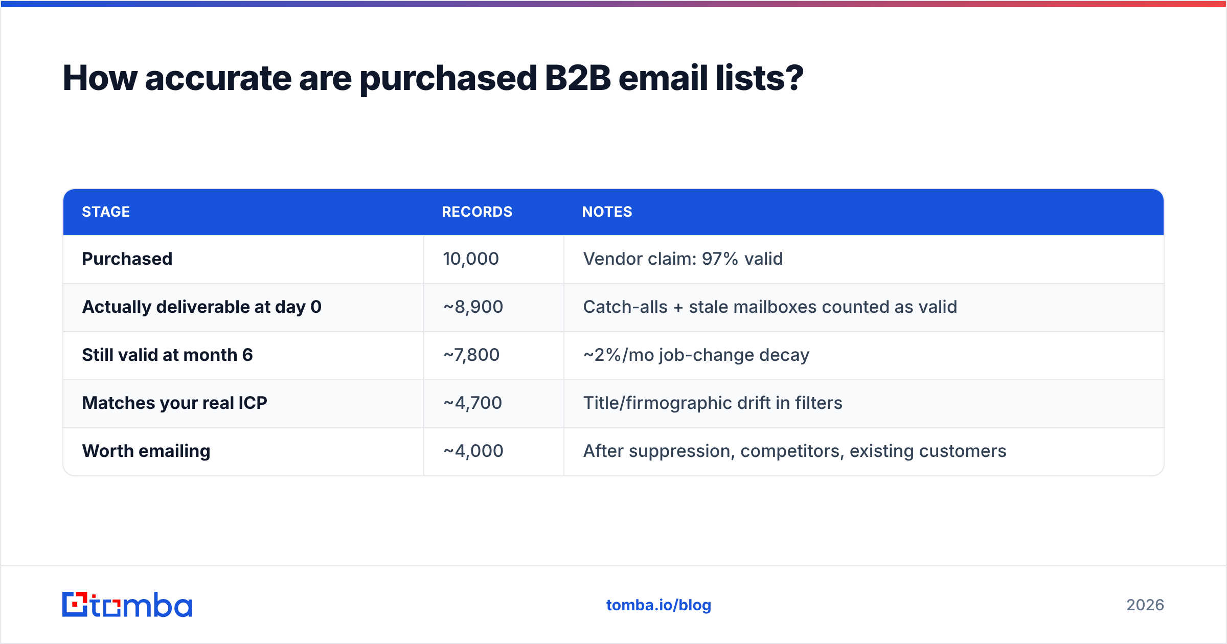 Diagram: How accurate are purchased B2B email lists
