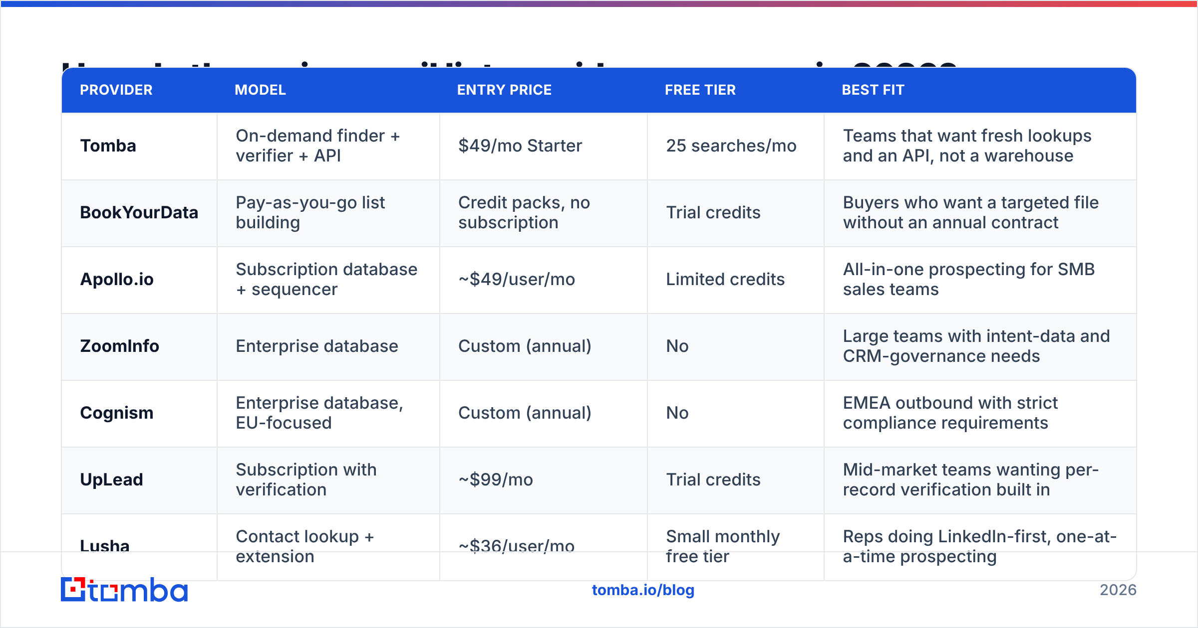 Diagram: How do the major email list providers compare in 2026