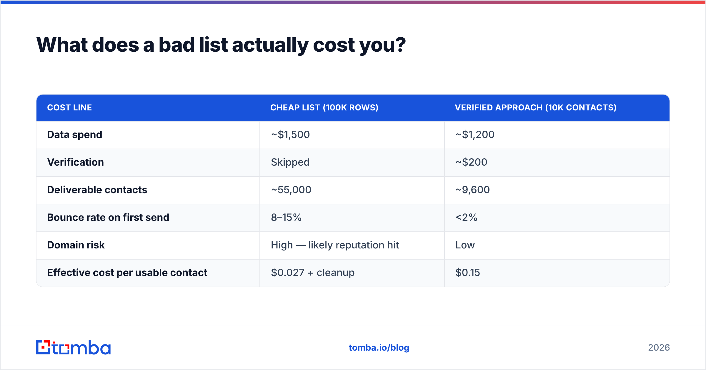 Diagram: What does a bad list actually cost you
