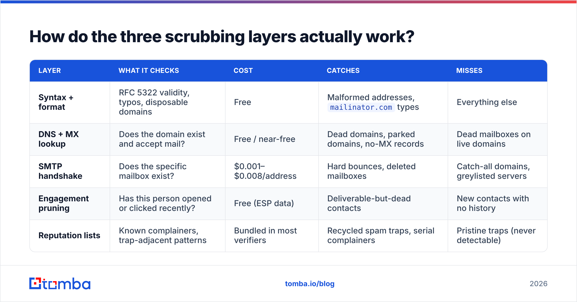 Diagram: How do the three scrubbing layers actually work