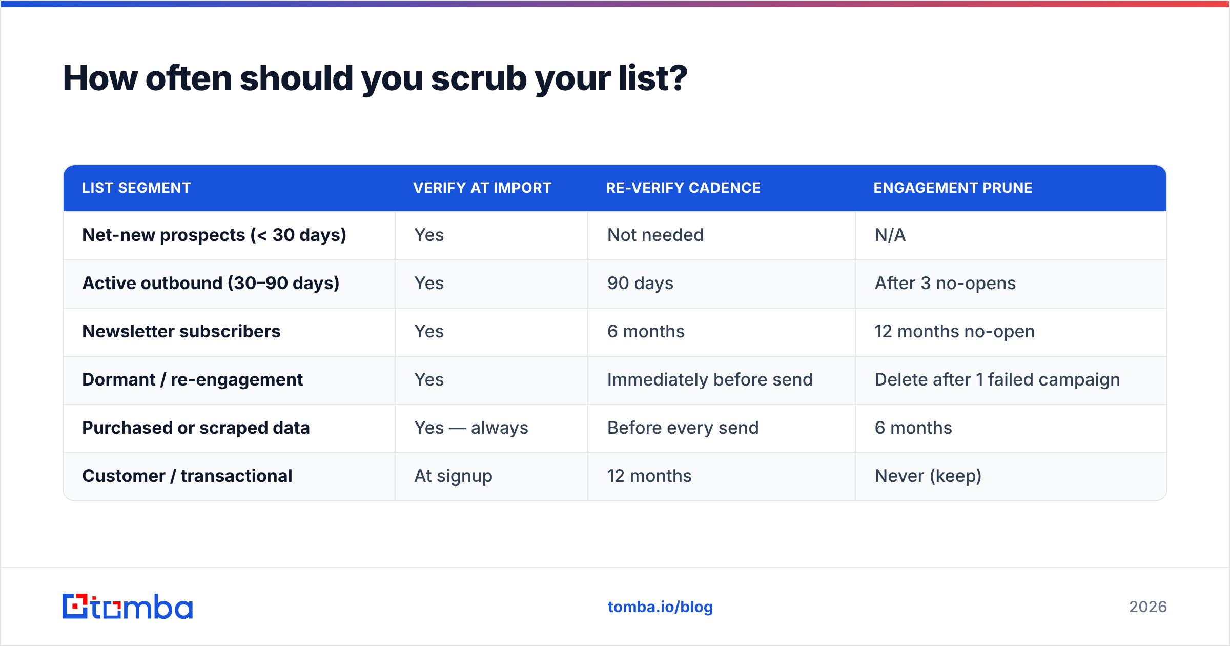 Diagram: How often should you scrub your list