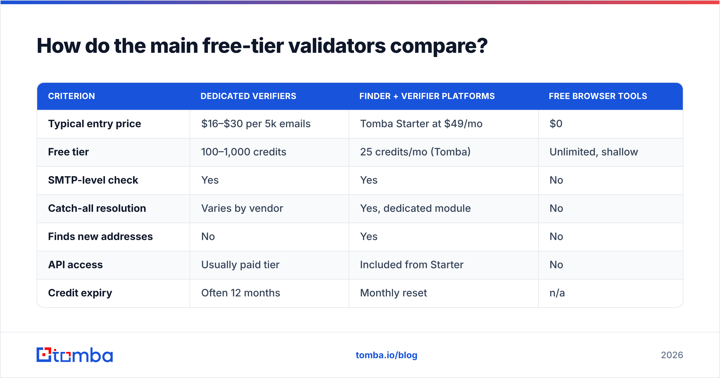 Diagram: How do the main free-tier validators compare