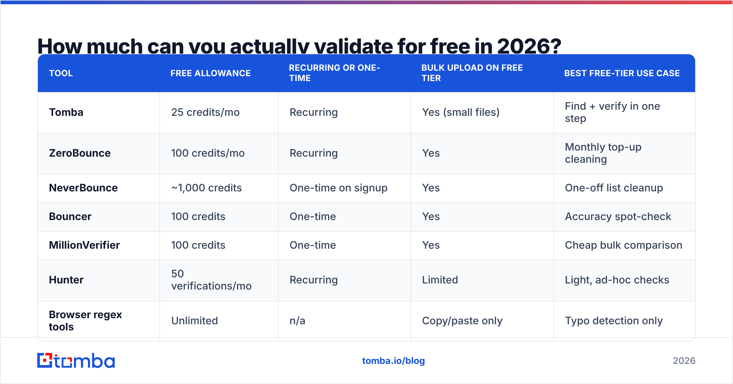 Diagram: email list validation free tiers and credit limits in 2026